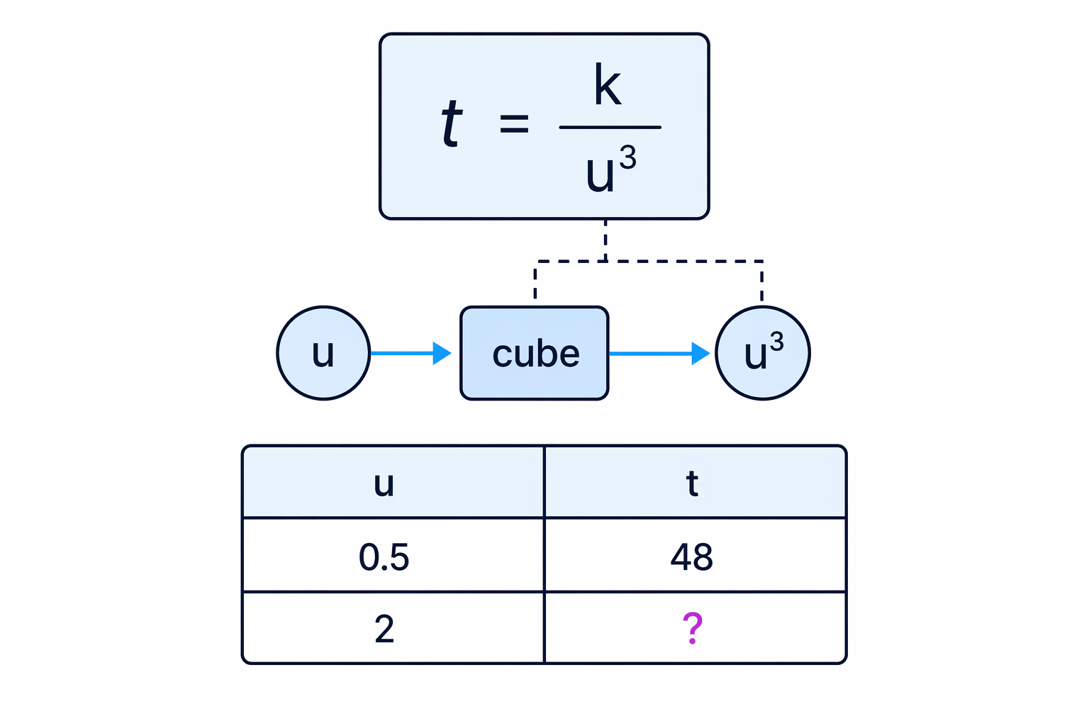 For inverse proportion to a cube, the cube u^3 goes in the denominator.