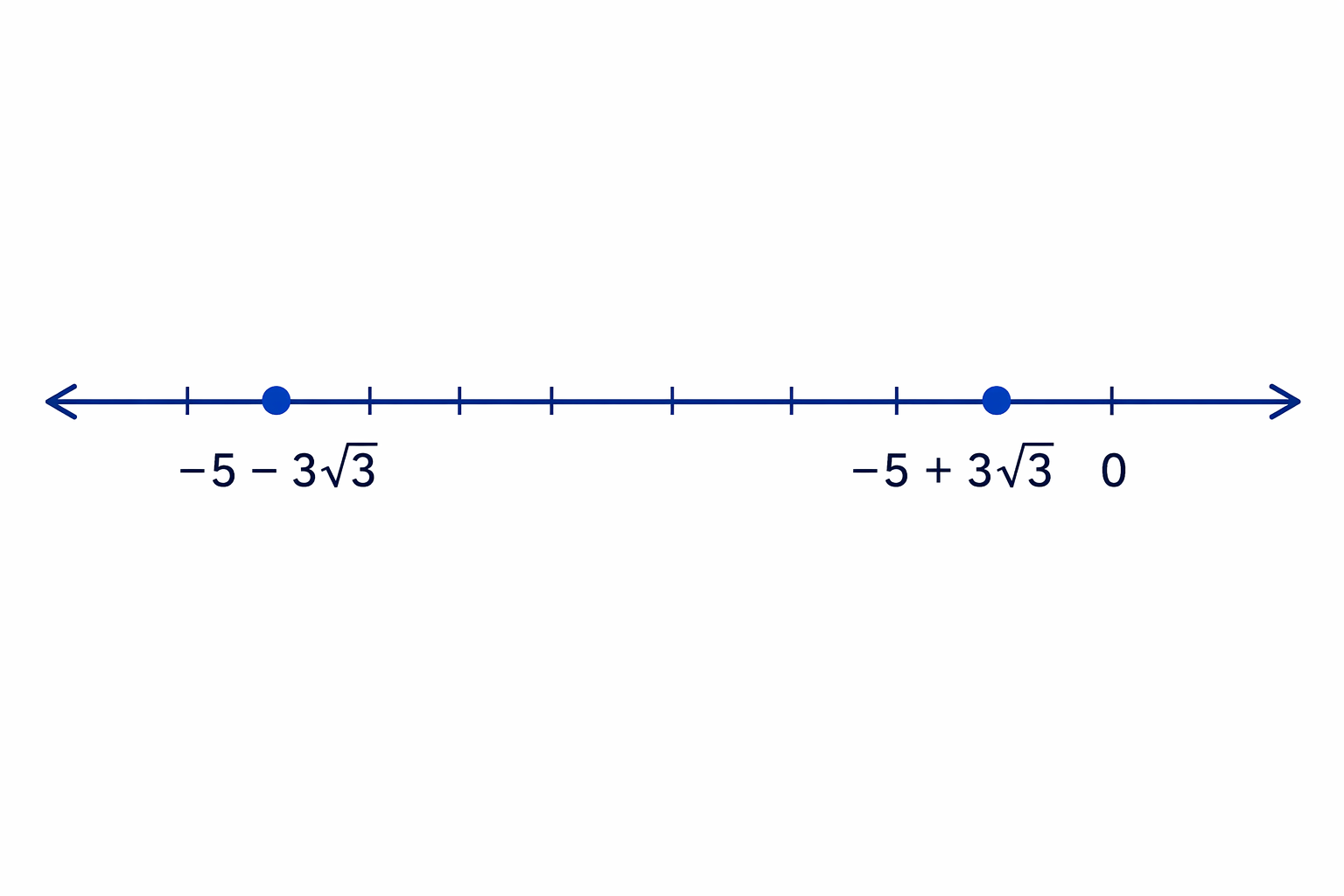 The exact surd answers can be represented as two exact positions on the x-axis rather than rounded decimals.
