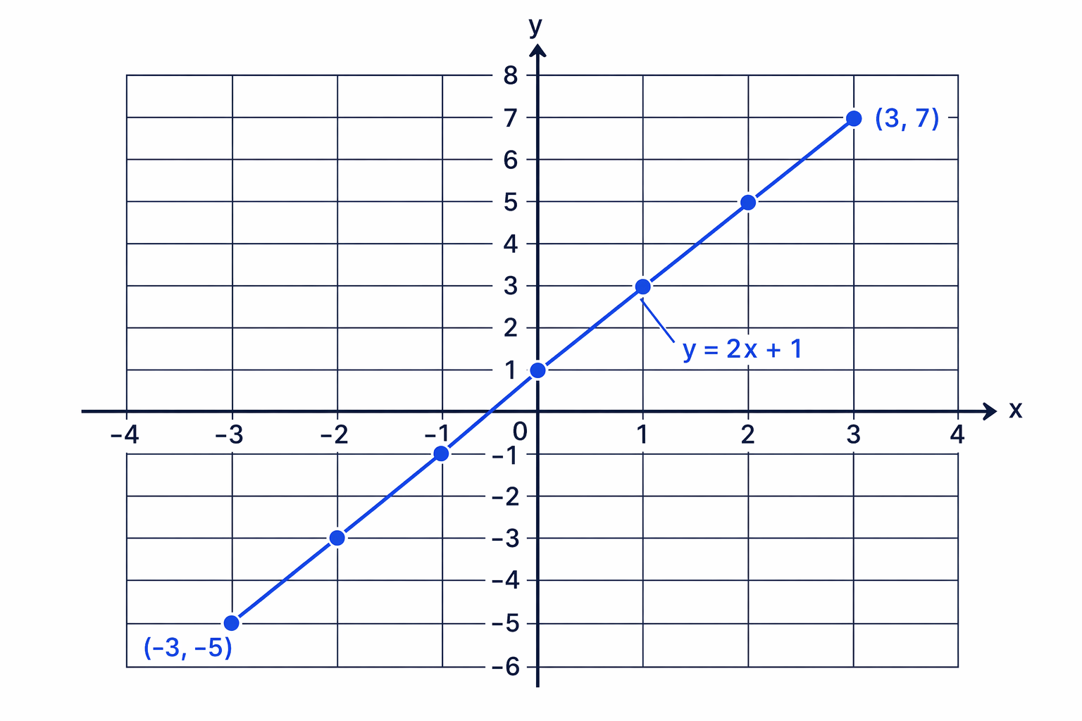 The points from the table for y = 2x + 1 lie on one straight line over the range -3 to 3.