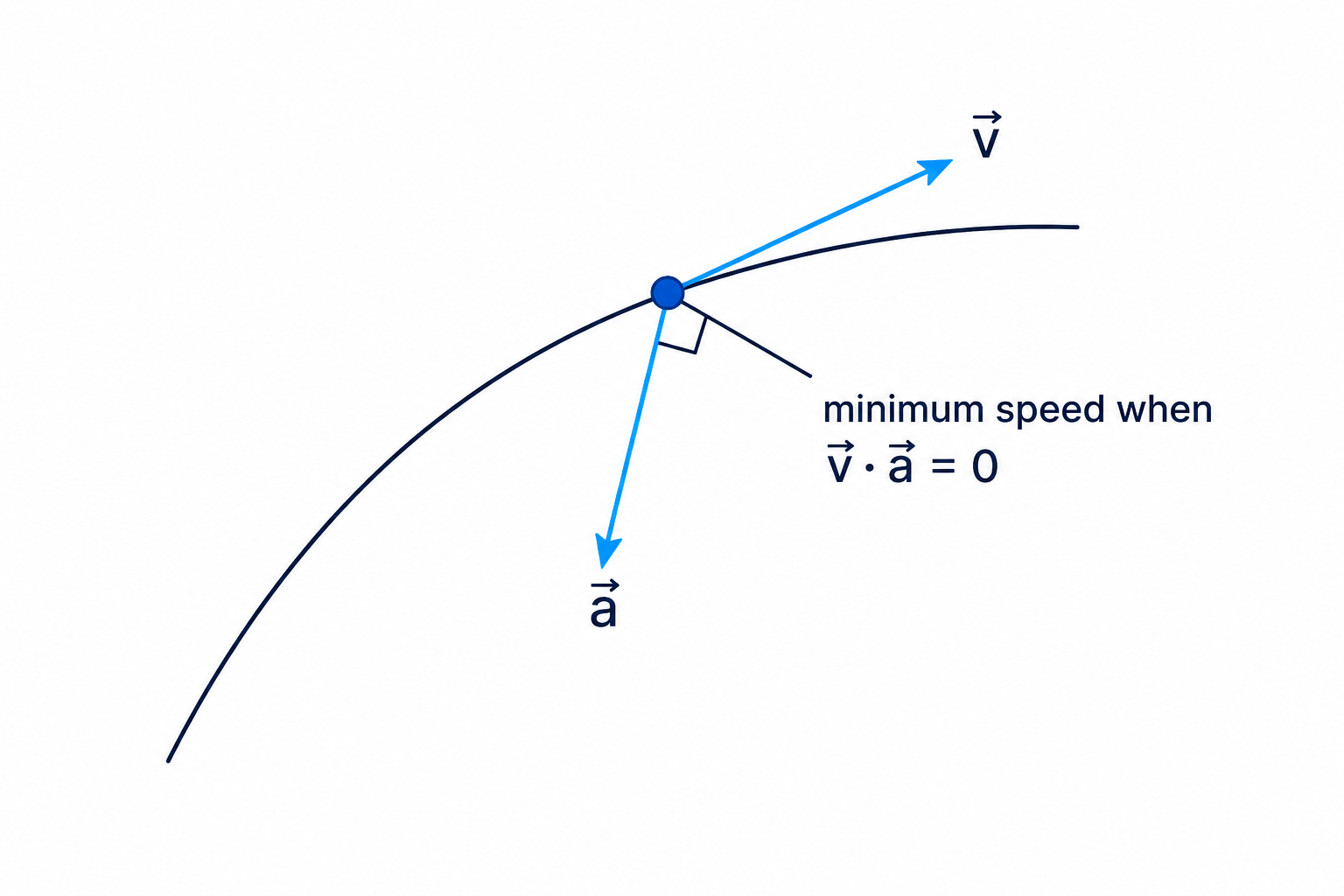 With constant acceleration, the speed is smallest at the instant when the velocity vector is perpendicular to the acceleration vector.
