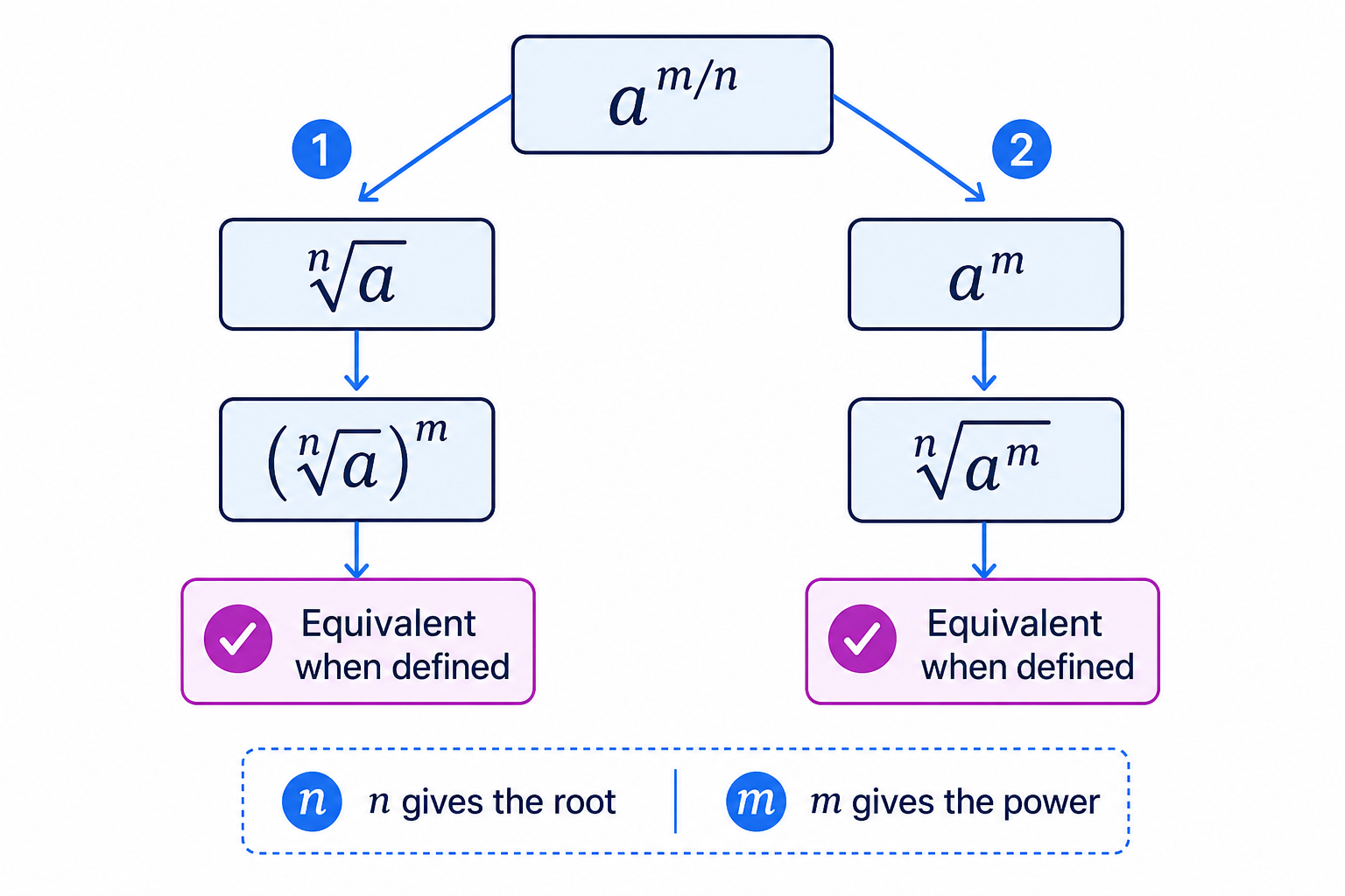 Fractional powers can be interpreted as taking an nth root and an mth power in either order.