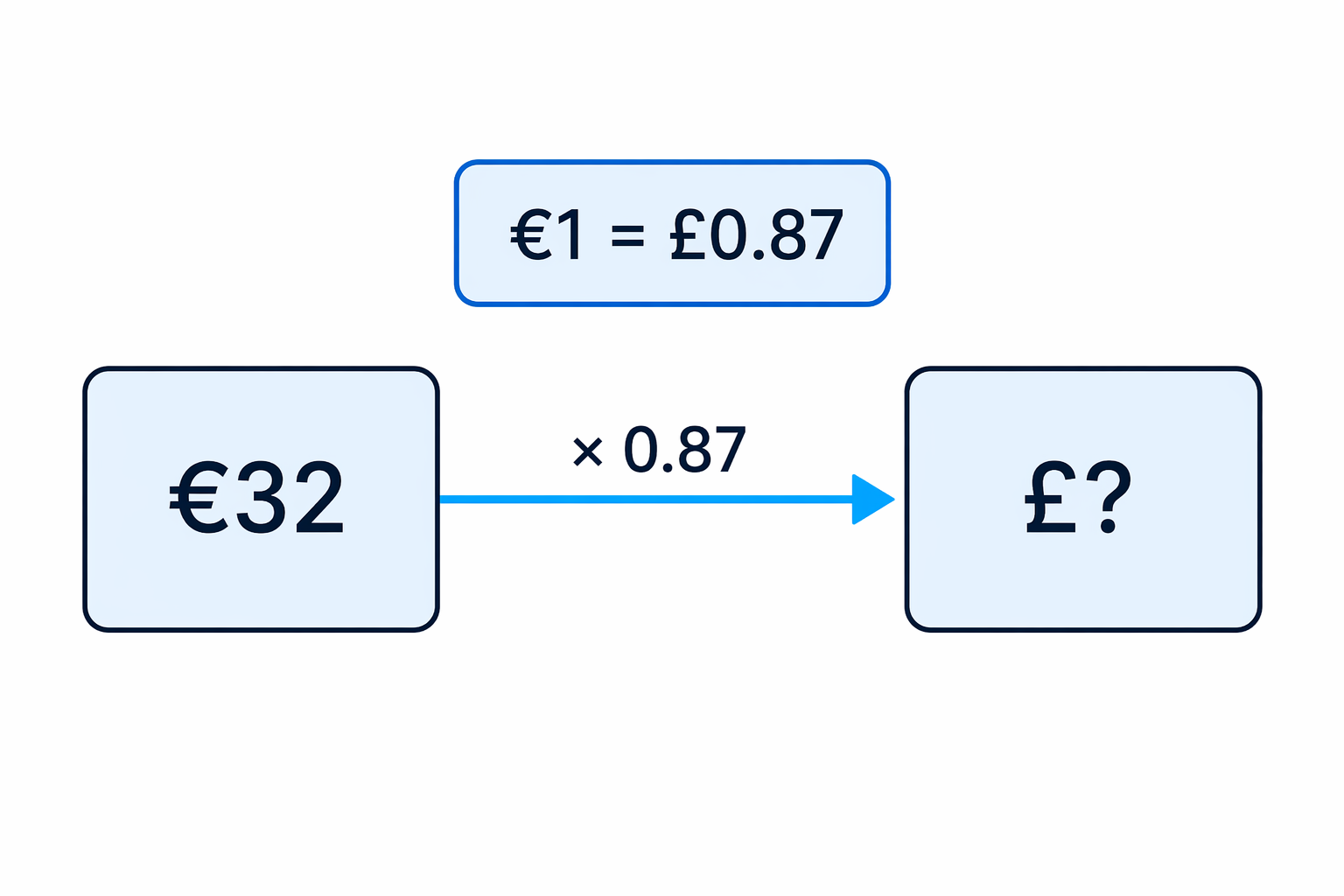 When the rate is written as euros to pounds, convert euros to pounds by multiplying by 0.87.
