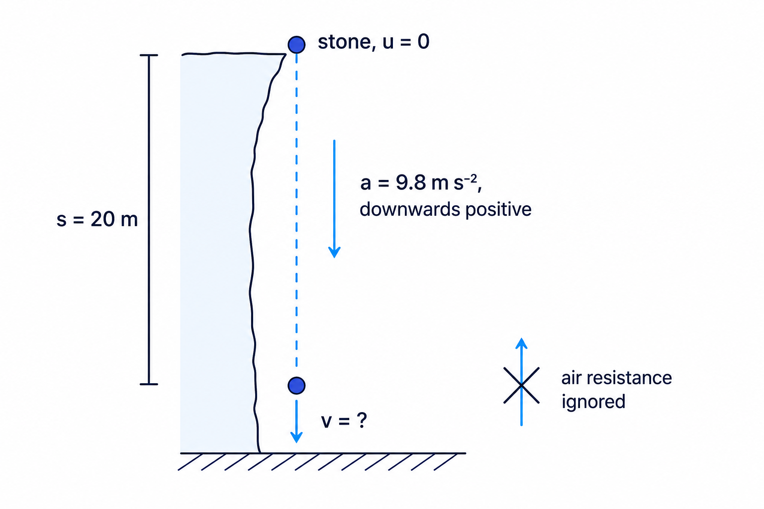 The falling-stone setup labels the known displacement, initial velocity and acceleration before using a SUVAT equation.