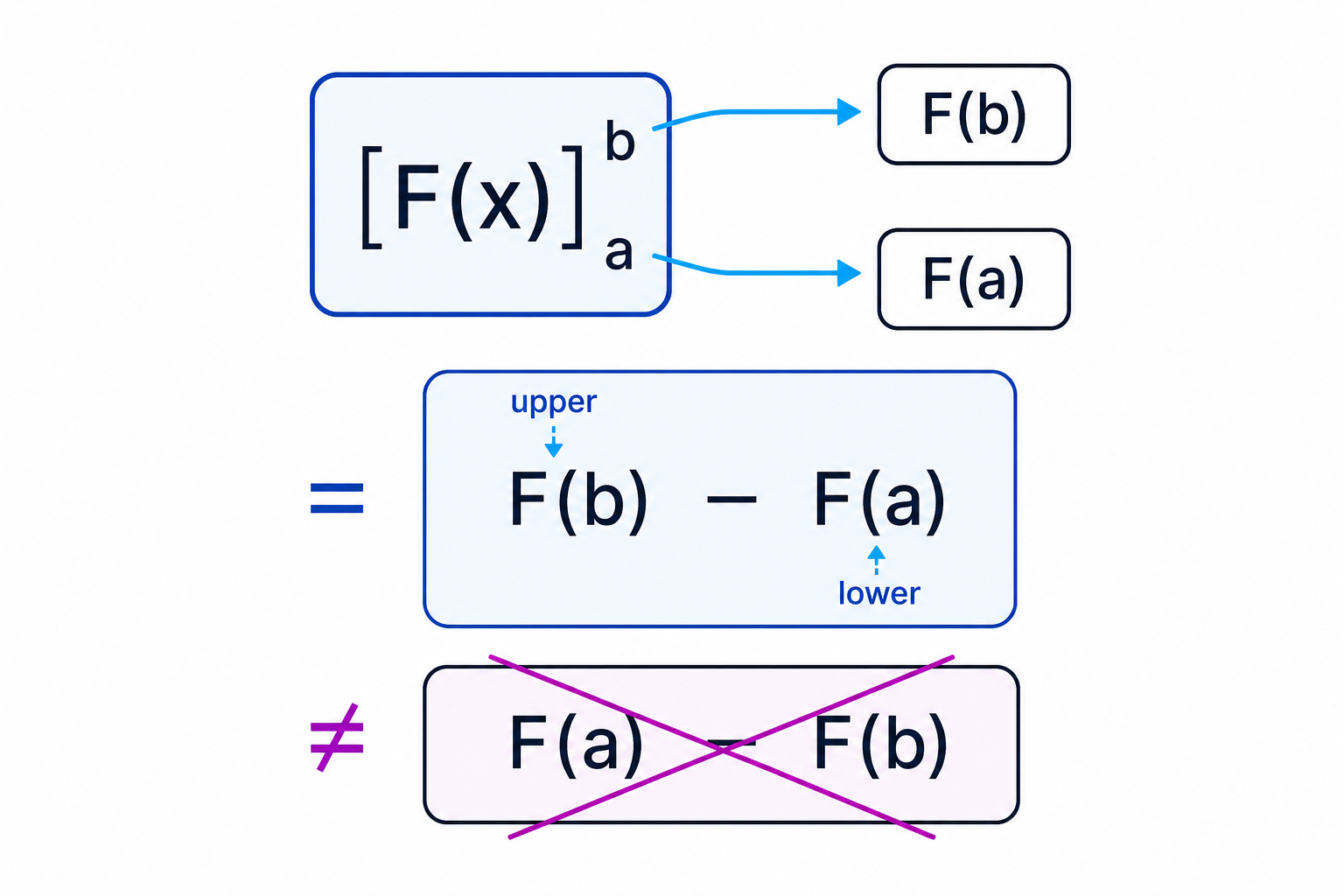 The bracket notation for a definite integral means substitute the upper limit first, then subtract the lower limit.