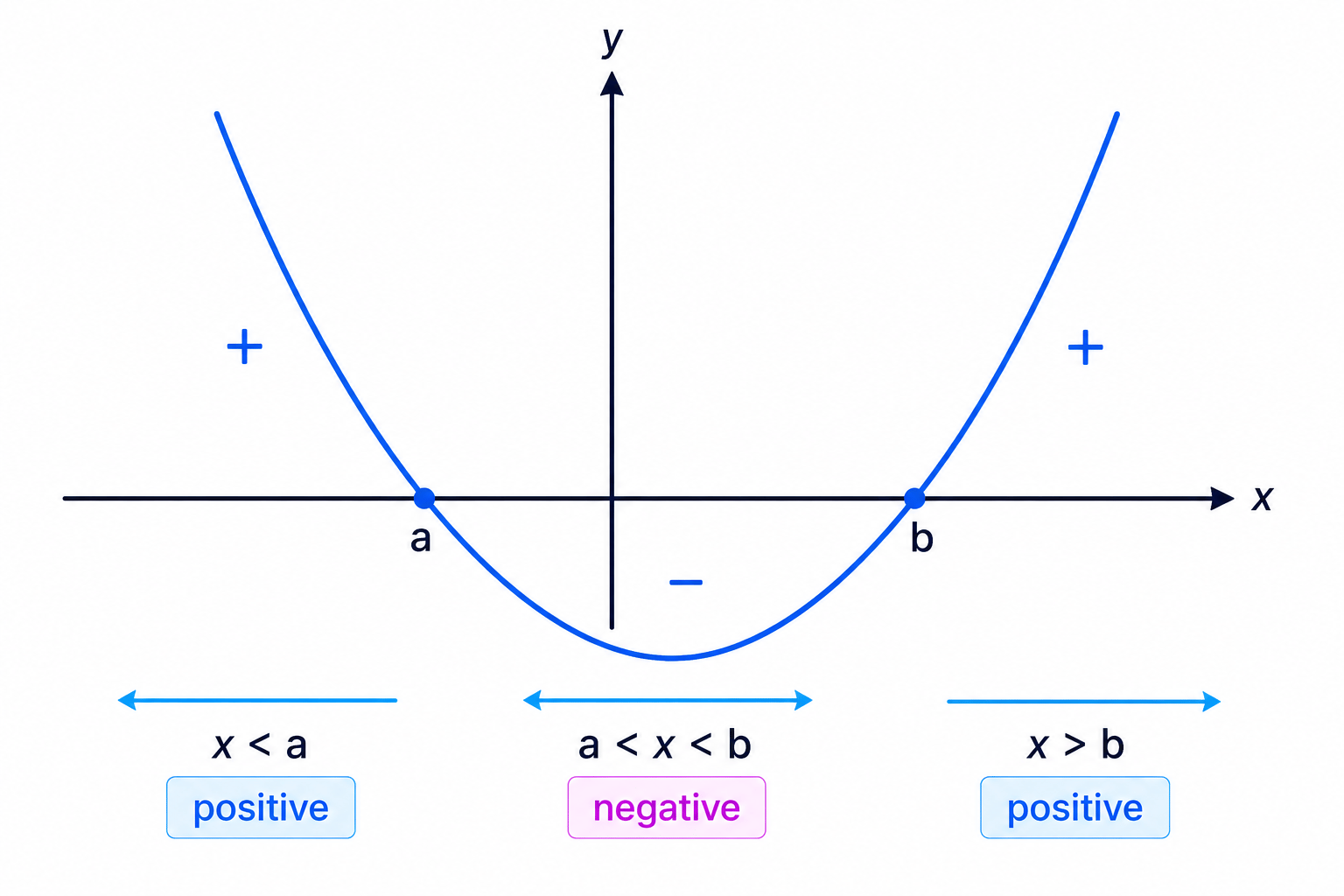 An upward-opening quadratic is above the x-axis outside its roots and below the x-axis between them.