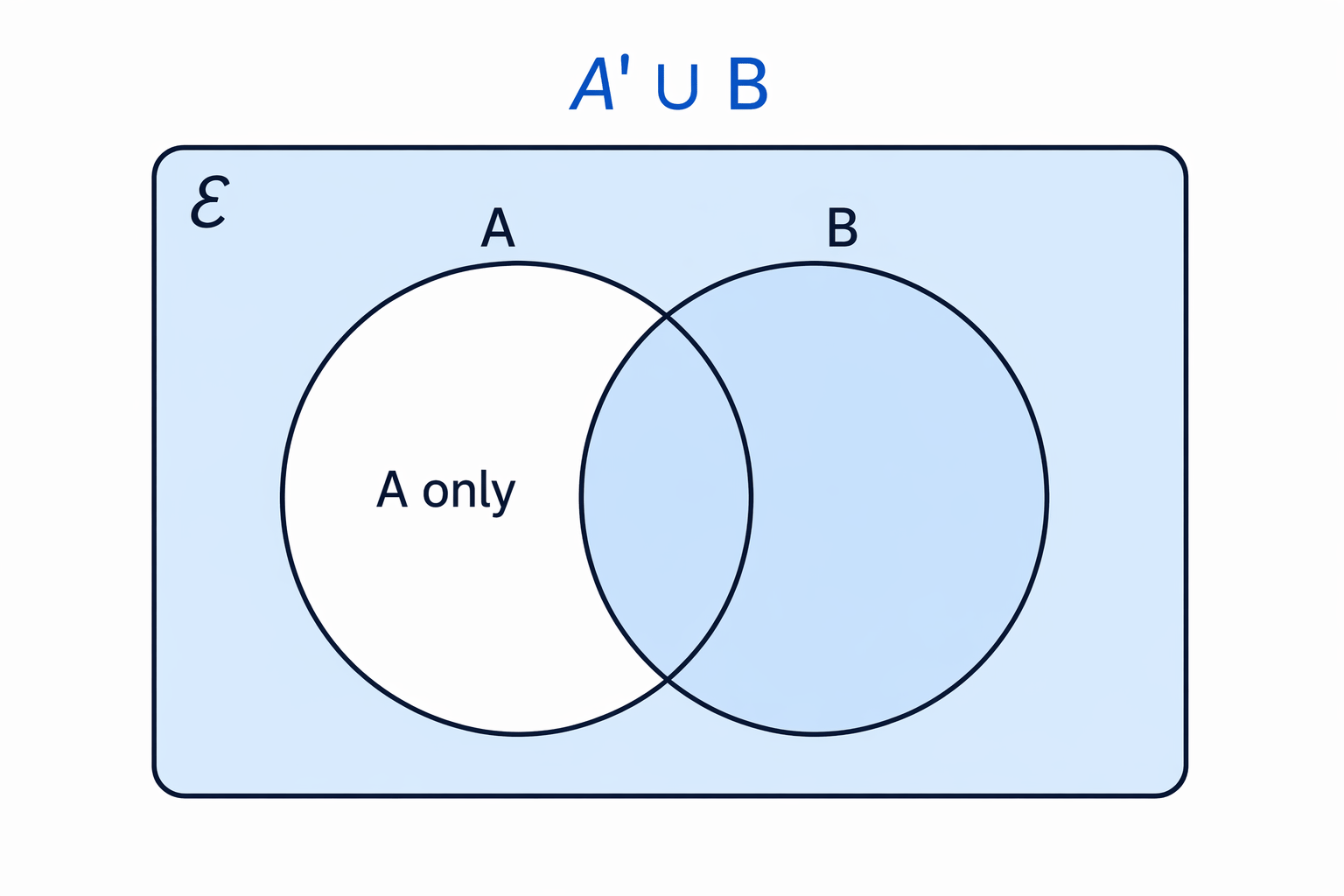 For A′ ∪ B, every region is included except the part that is in A only.