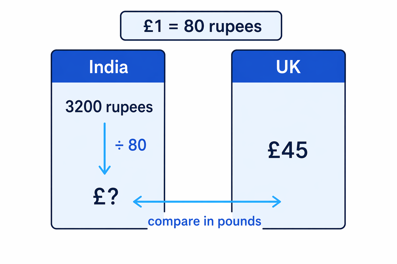 Convert the Indian price into pounds first so the two trainer prices can be compared in the same currency.