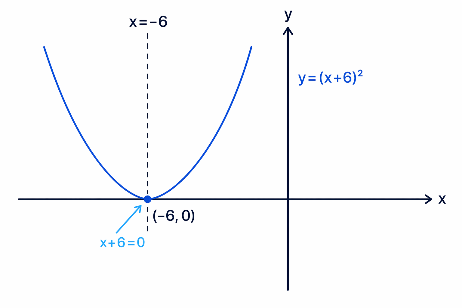 A bracket of x+6 becomes zero at x=-6, so the vertex lies 6 units left of the y-axis.