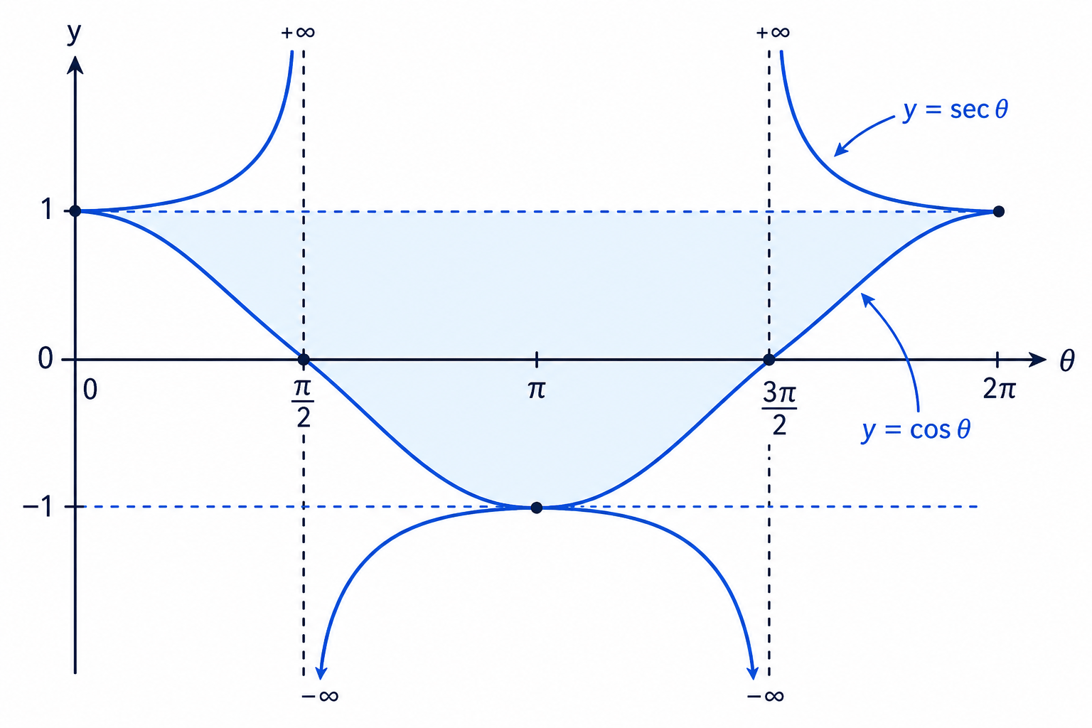The graph of sec θ is formed from the reciprocal of cos θ, with branches outside −1 ≤ y ≤ 1 and asymptotes where cos θ = 0.