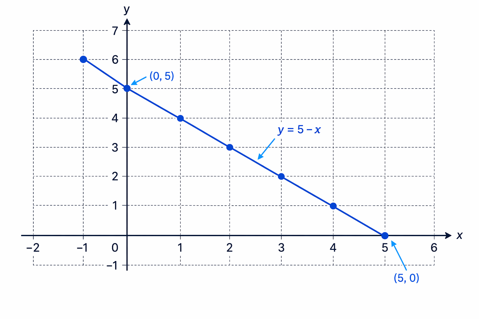 After rearranging x + y = 5 to y = 5 - x, the graph is a decreasing straight line crossing the axes at 5.