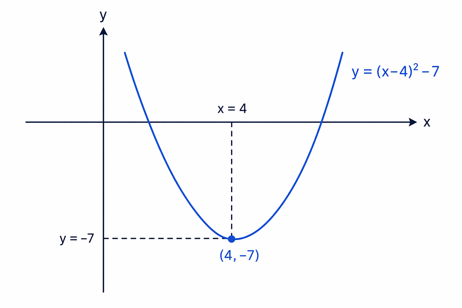 The completed square form shows the graph shifted right 4 and down 7, with turning point (4, -7).