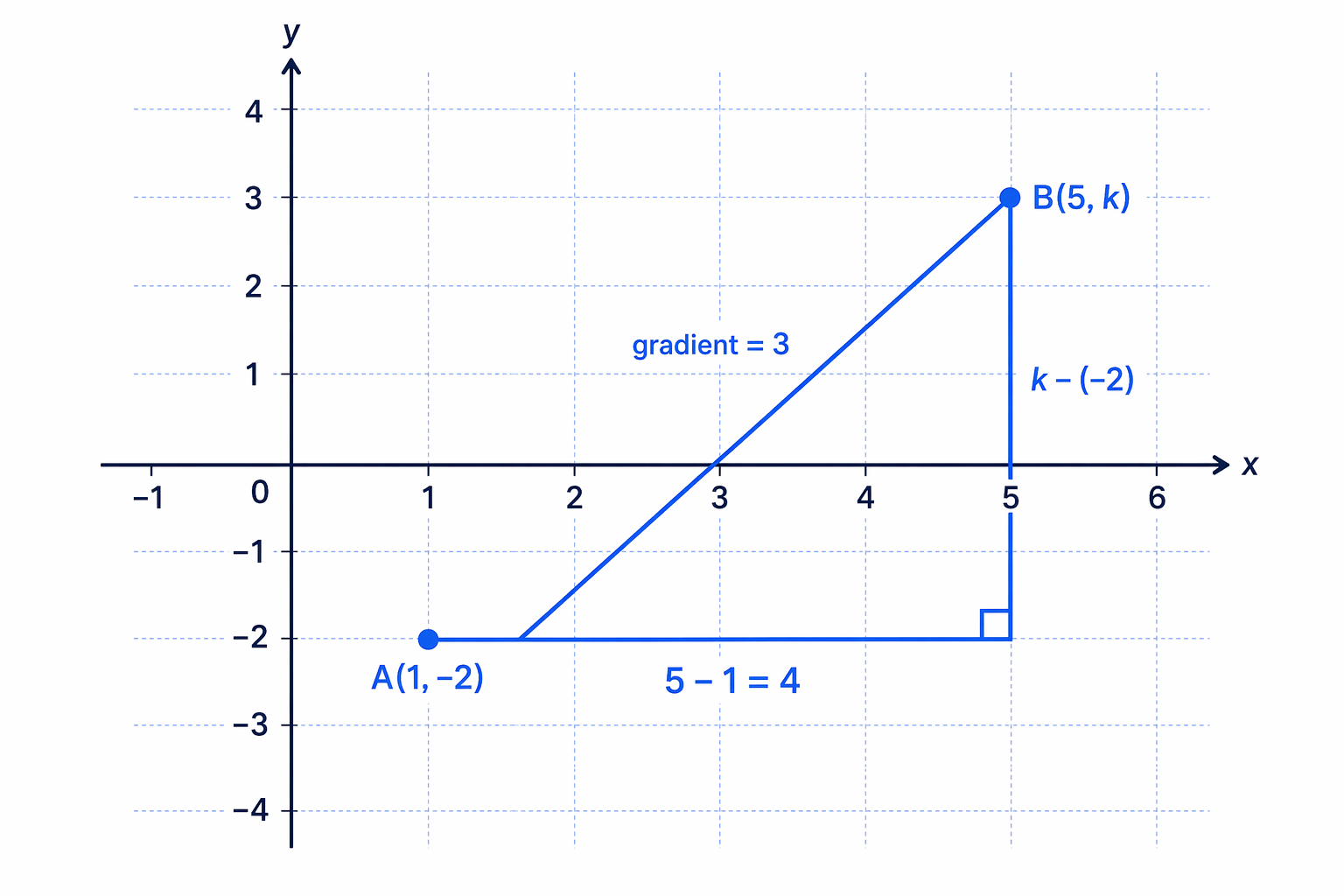 The given gradient of 3 means the rise is three times the run from (1,-2) to (5,k).