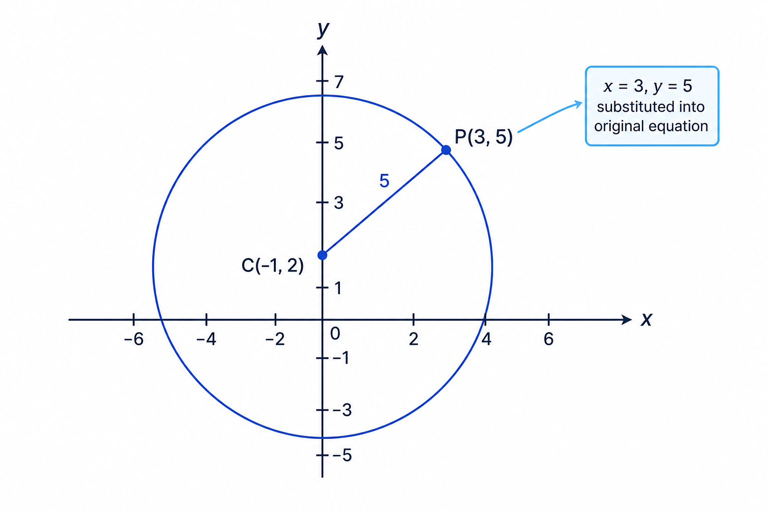 The given point lies on the circle, so substituting its coordinates determines the unknown constant before the centre and radius are found.