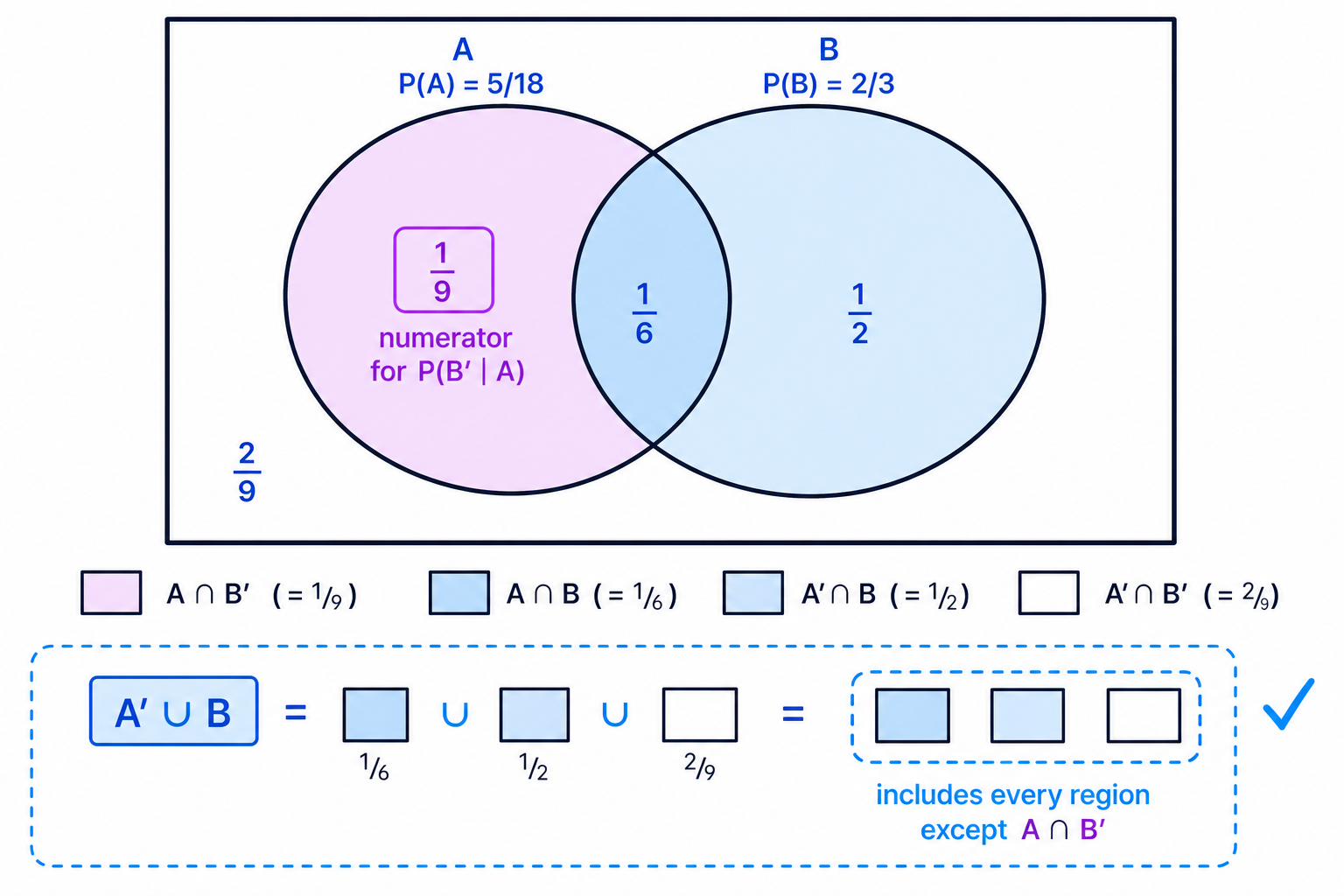 A Venn diagram showing the fraction in each region after working backwards from the conditional probability.