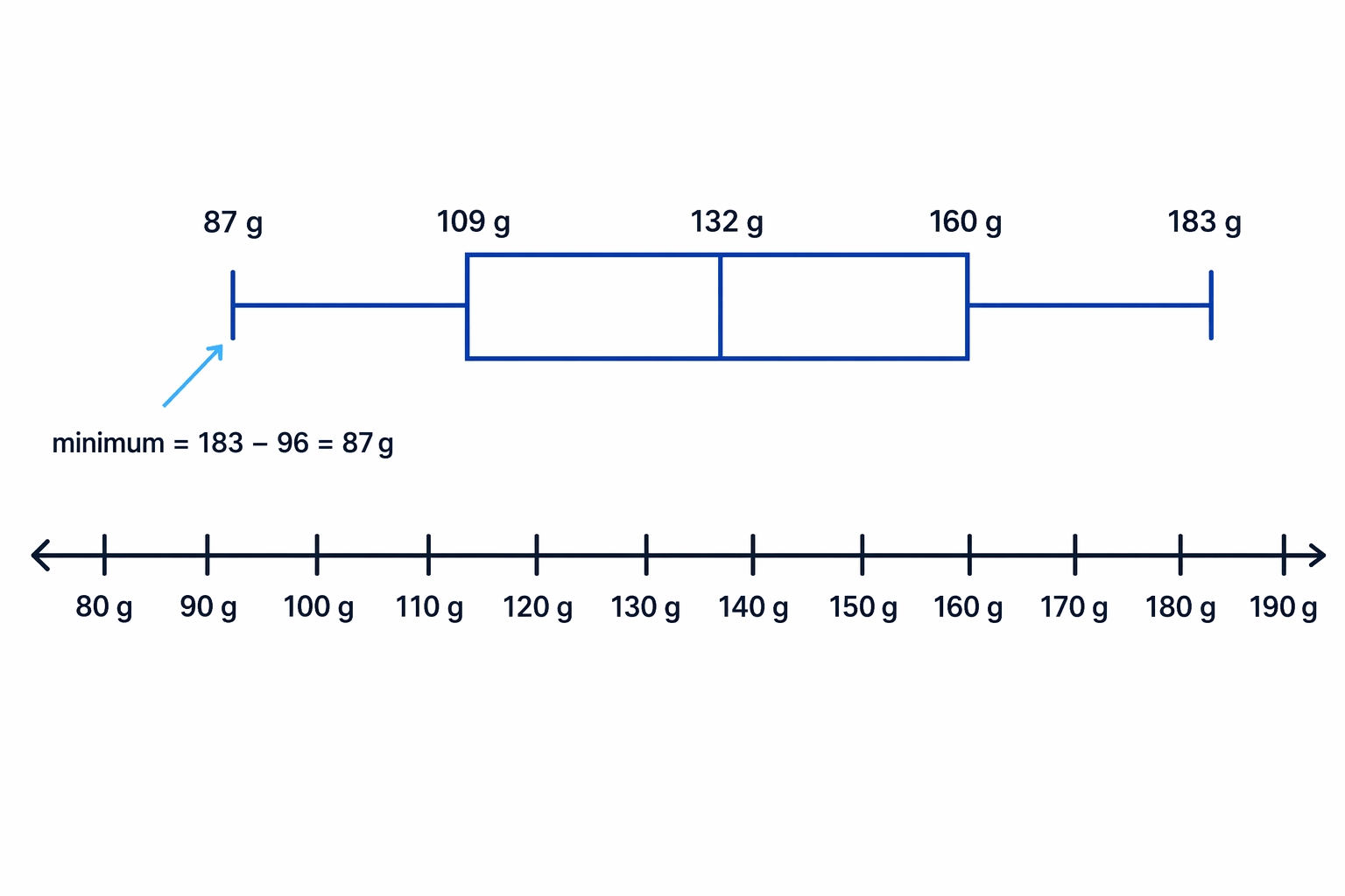 Potato weight box plot after using the range to find the missing minimum of 87 g.