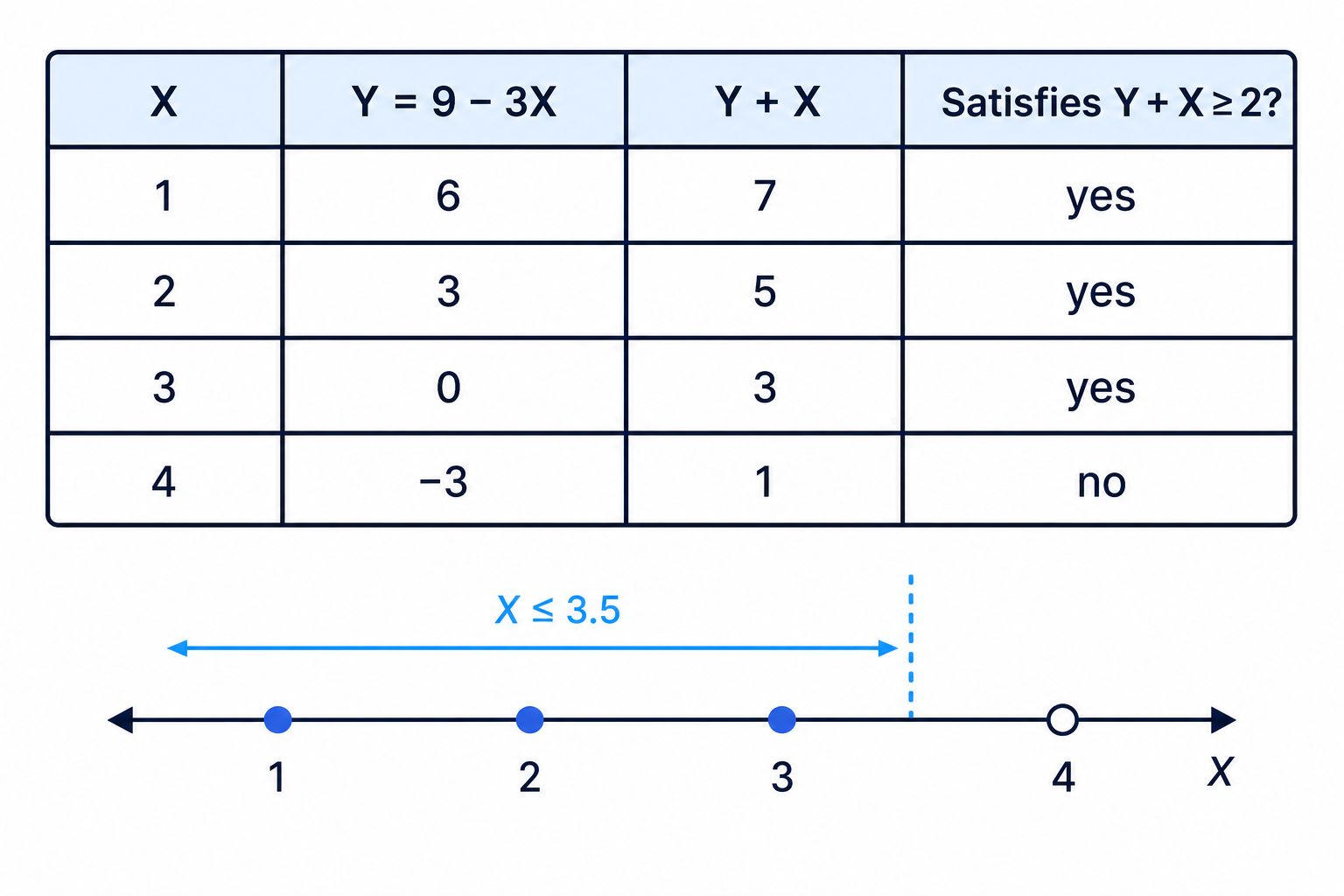 A mapping table for Y=9-3X shows which discrete X values satisfy the transformed inequality.