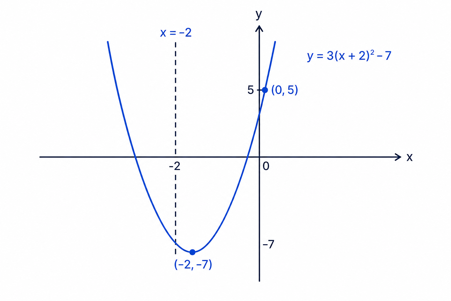 The graph of y = 3(x + 2)² − 7 showing its minimum point at (−2, −7) and axis of symmetry x = −2.
