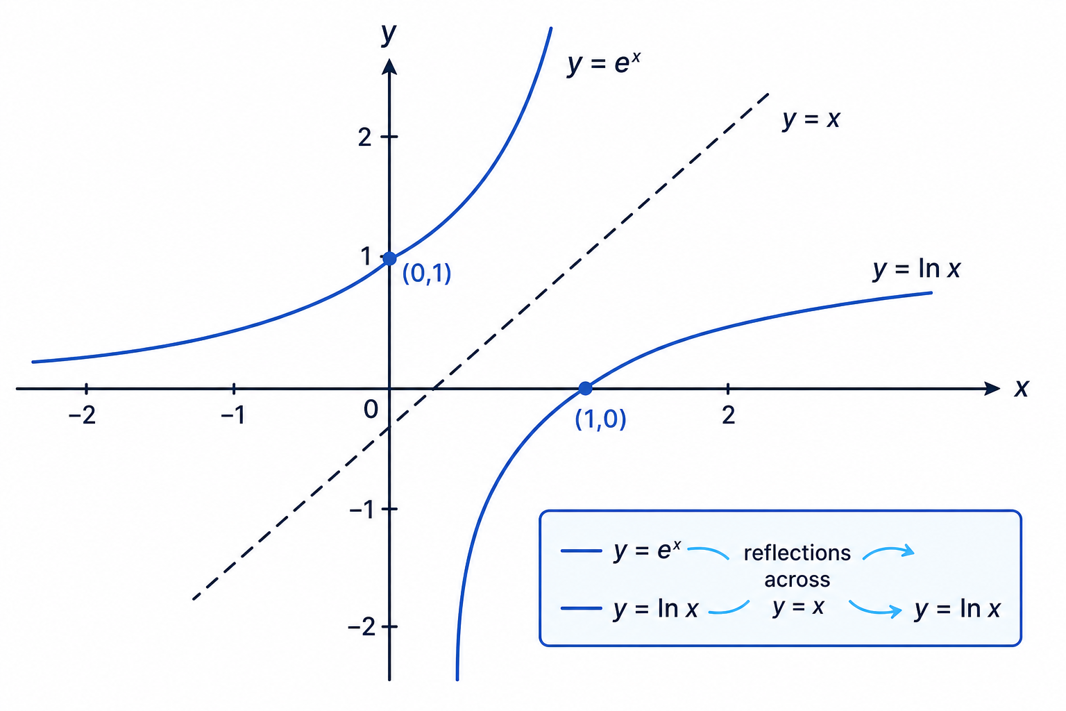 The graphs of y=e^x and y=\ln x are mirror images in the line y=x, showing that the functions are inverses.