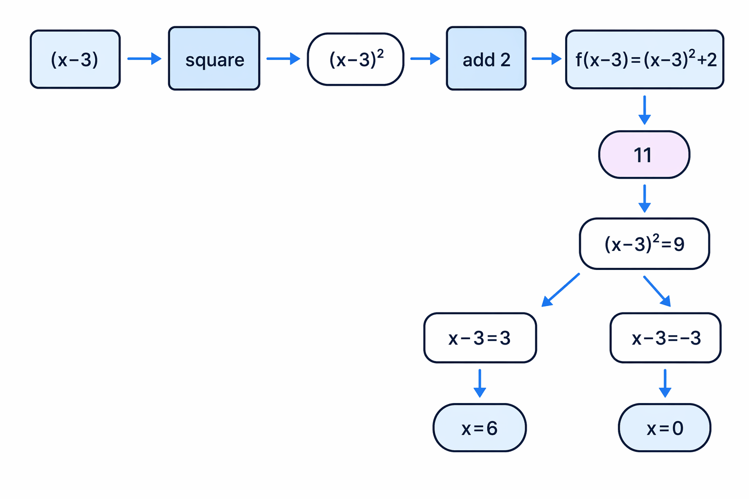 Substituting the whole expression x-3 into f means the entire expression is squared before adding 2.