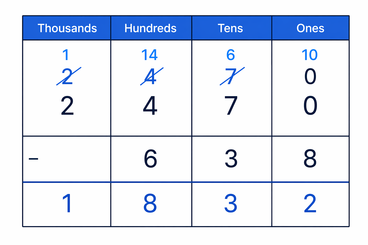 Column subtraction for 2470 − 638 showing the exchanges from tens to ones and thousands to hundreds.
