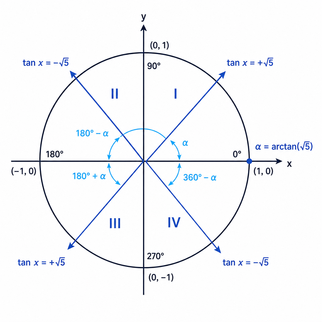 The four tangent solutions come from using the same reference angle in all four quadrants after taking both positive and negative square roots.