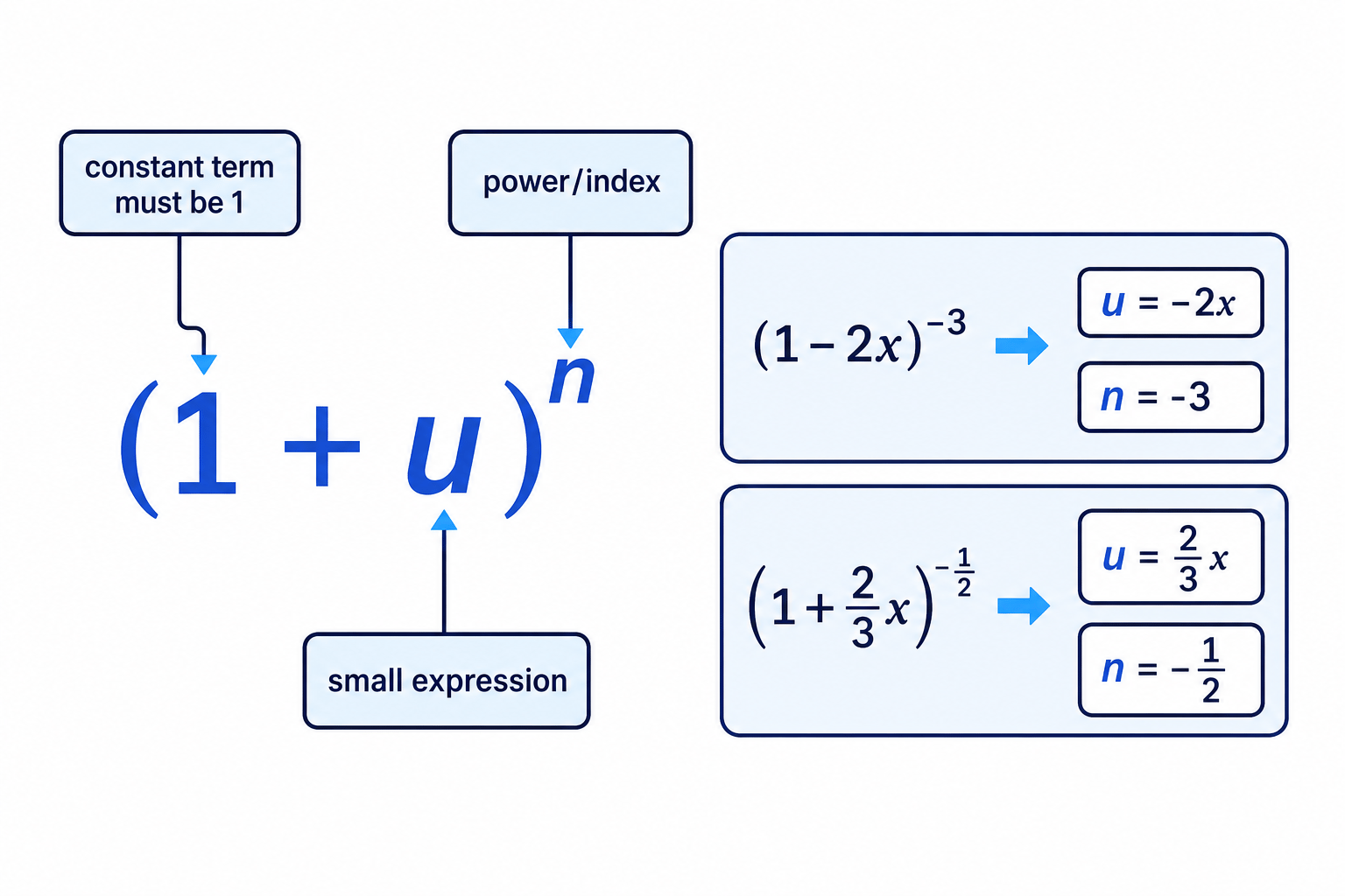 The standard binomial form highlights the roles of 1, u and n in an expression like (1+u)^n.