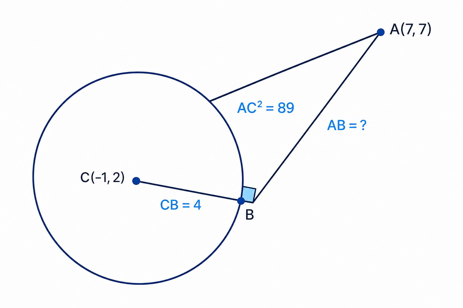 The radius to the point of contact and the tangent form a right-angled triangle, so Pythagoras gives the tangent length.