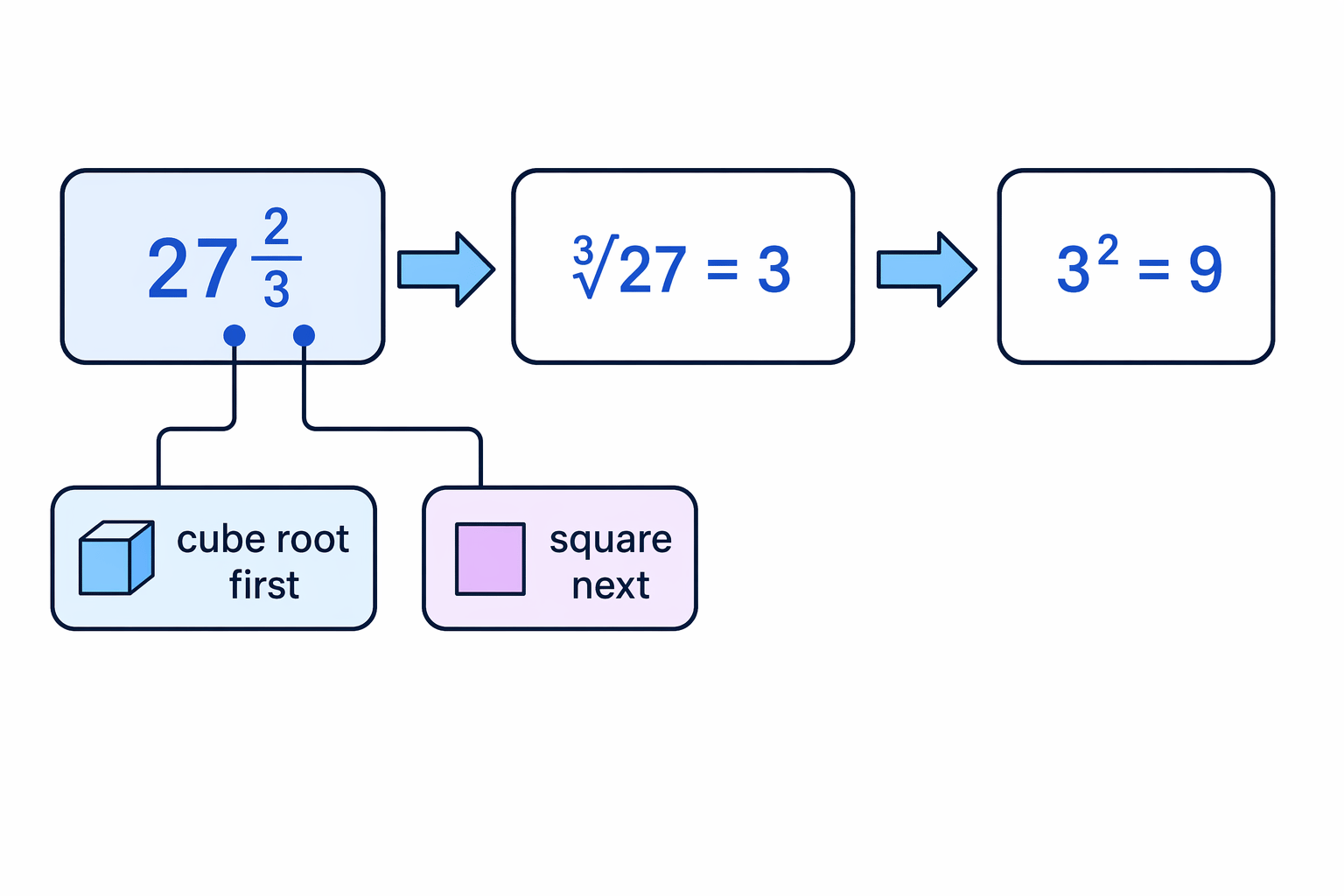 For 27 to the power two-thirds, take the cube root first and then square the result.