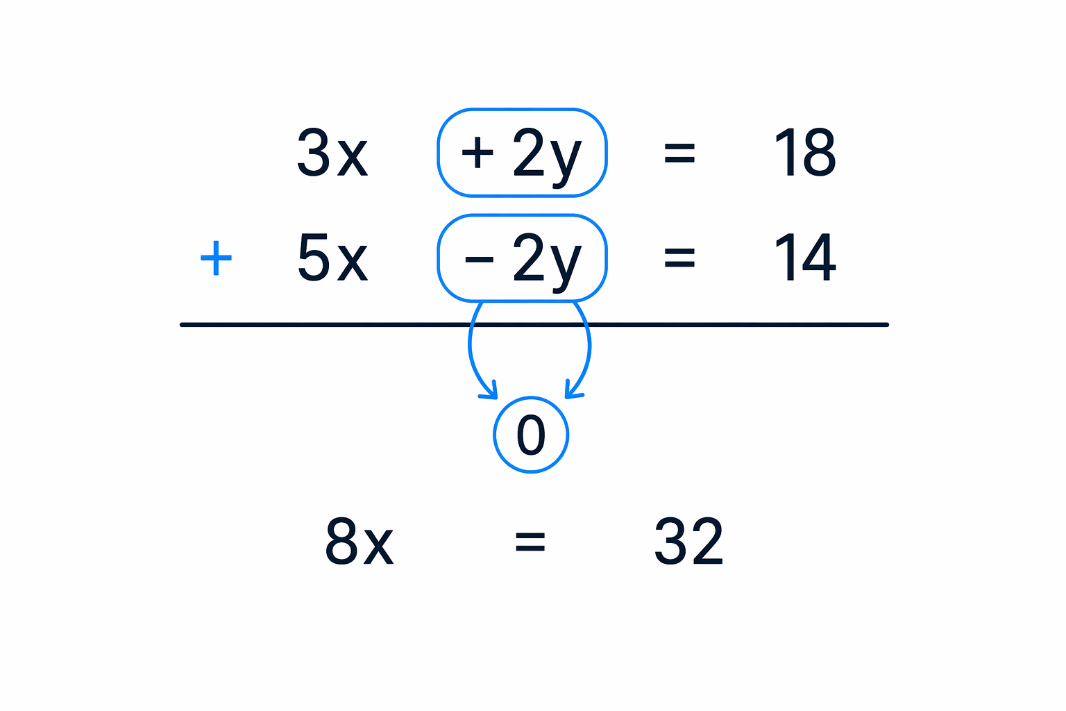In this example, the +2y and −2y terms cancel when the equations are added.