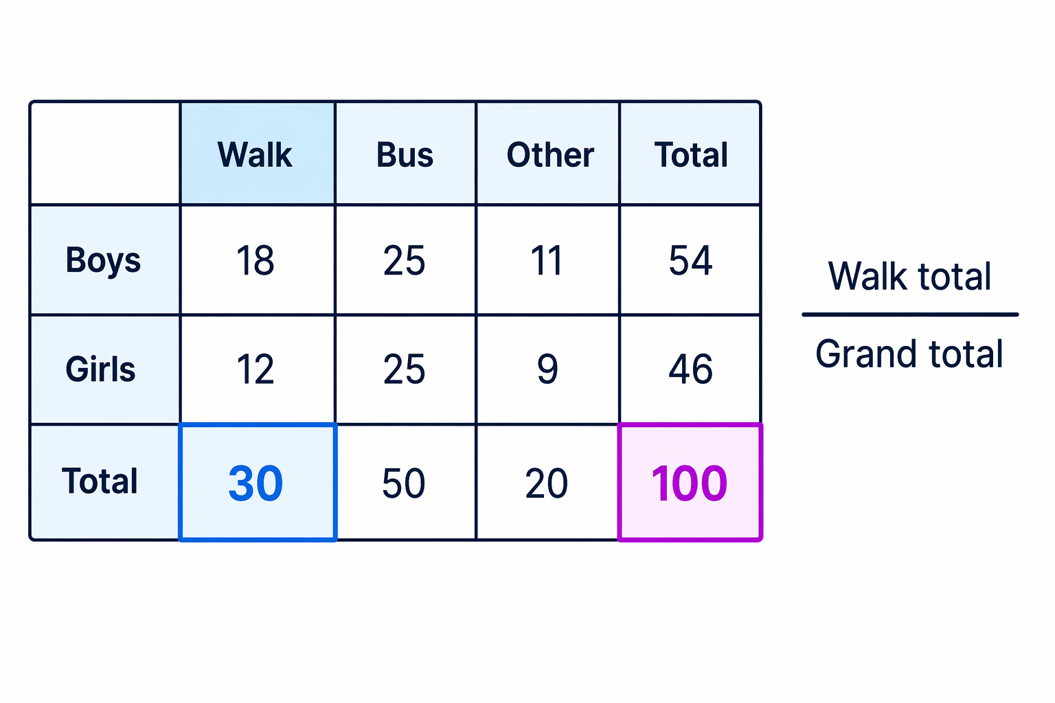 For a whole-table probability, use the Walk column total over the grand total.
