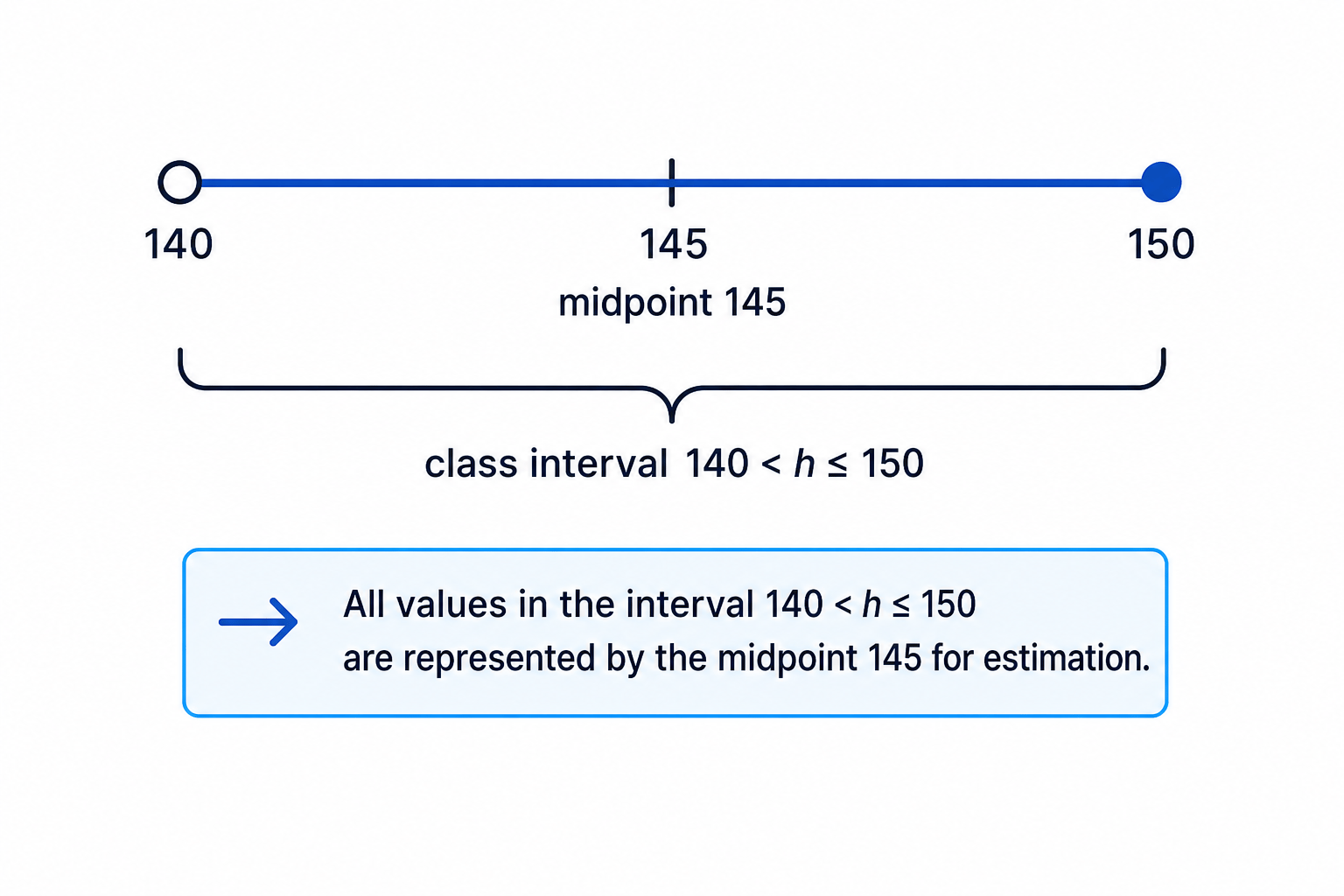 A class interval is represented by its midpoint when estimating from grouped data.