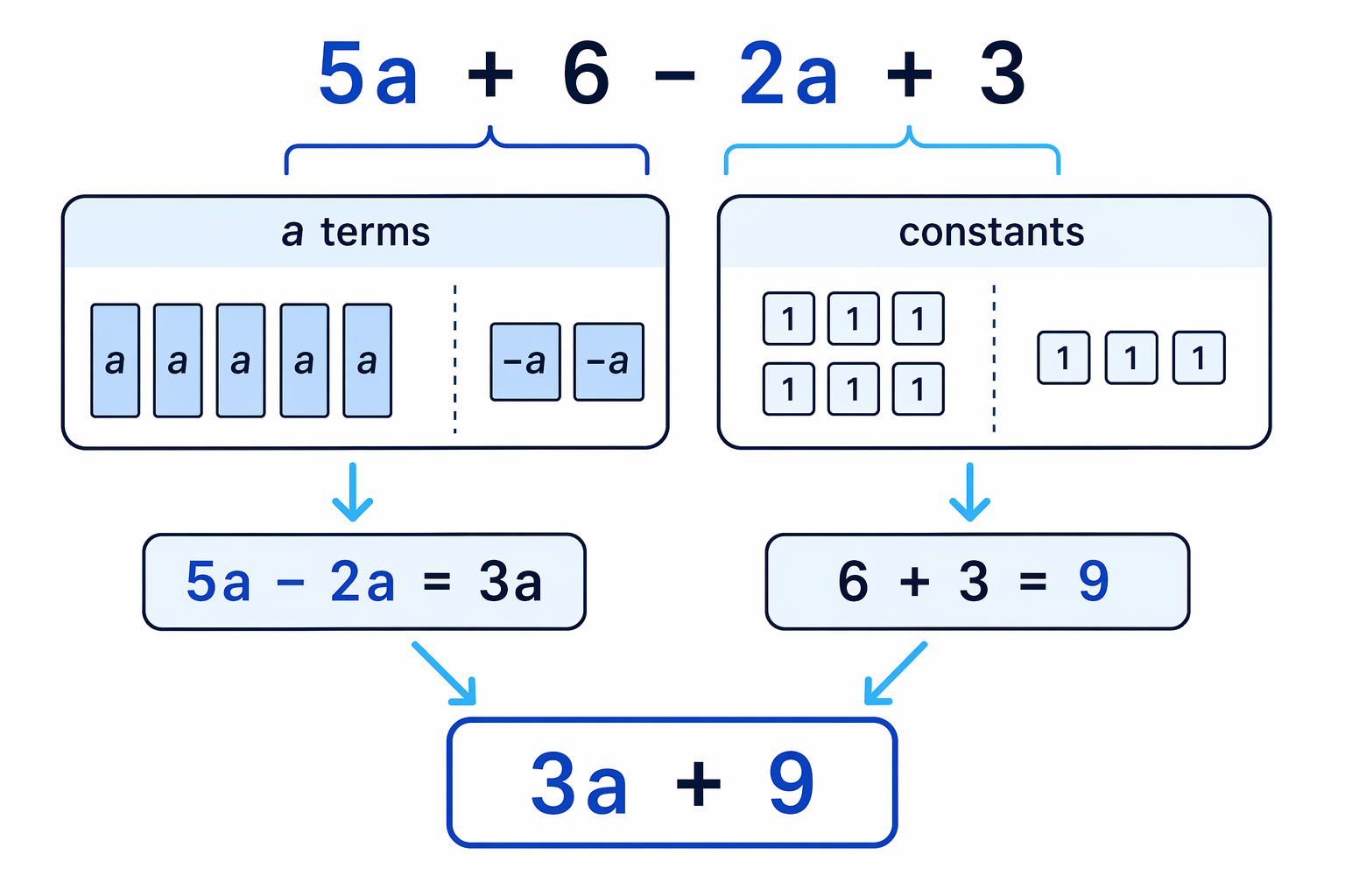 Letter terms collect with letter terms, while constants collect only with constants.