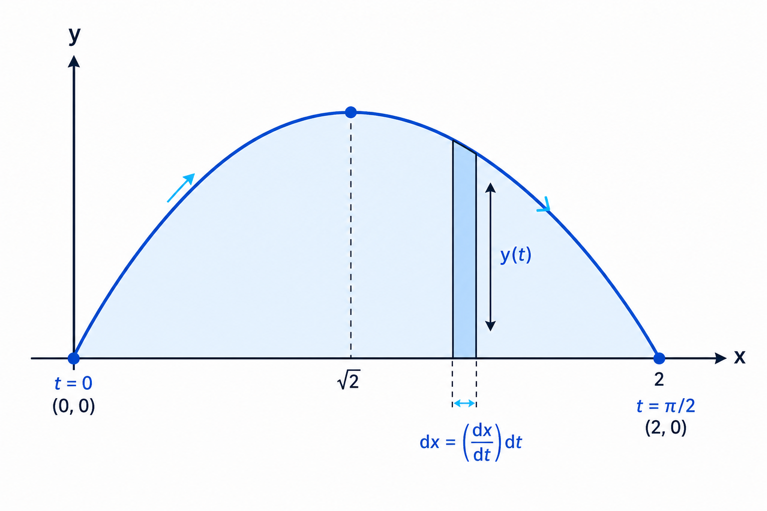 For a parametric curve, the area element is the height y(t) times the horizontal change dx.