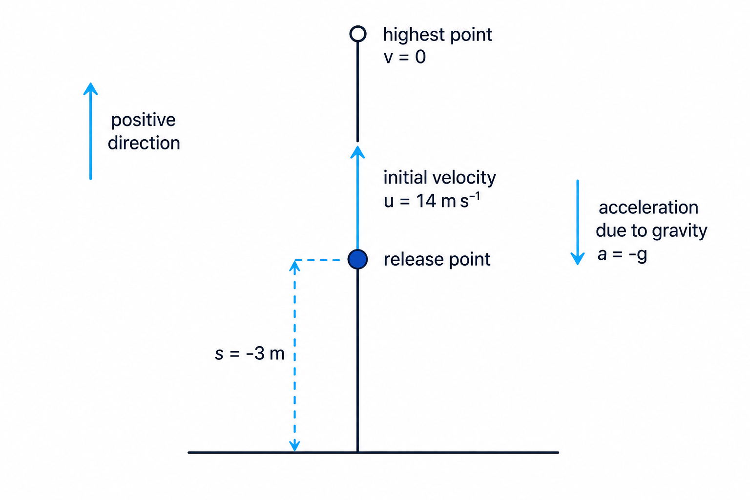 A vertical motion sign convention diagram for a ball thrown upwards from above the ground.