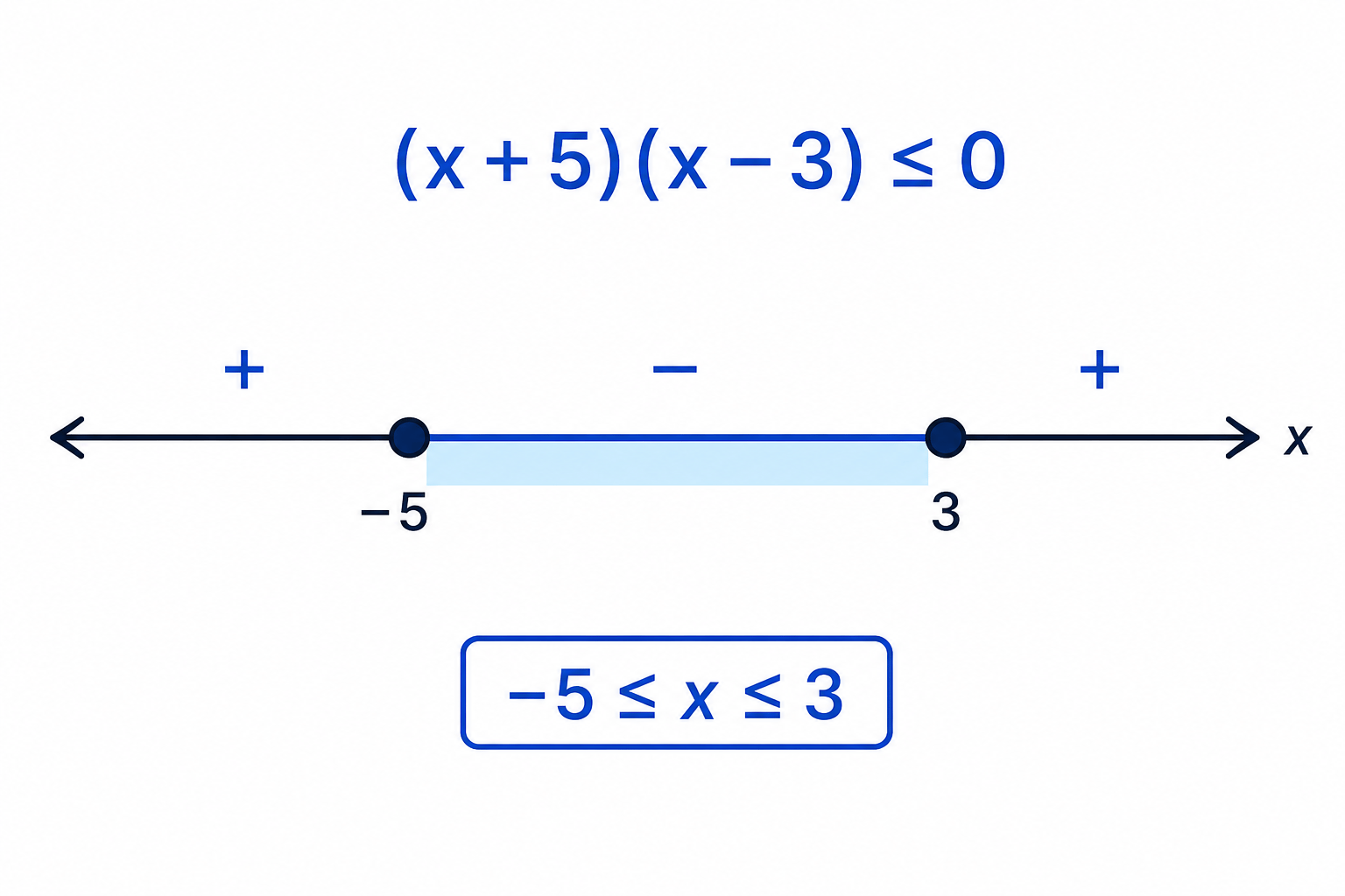 For a non-strict quadratic inequality, the endpoints are included when the solution is between the roots.