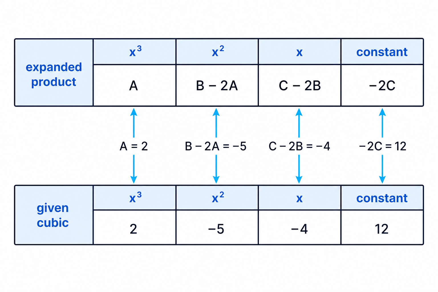 A coefficient-comparison layout showing how the expanded product matches the original cubic term by term.