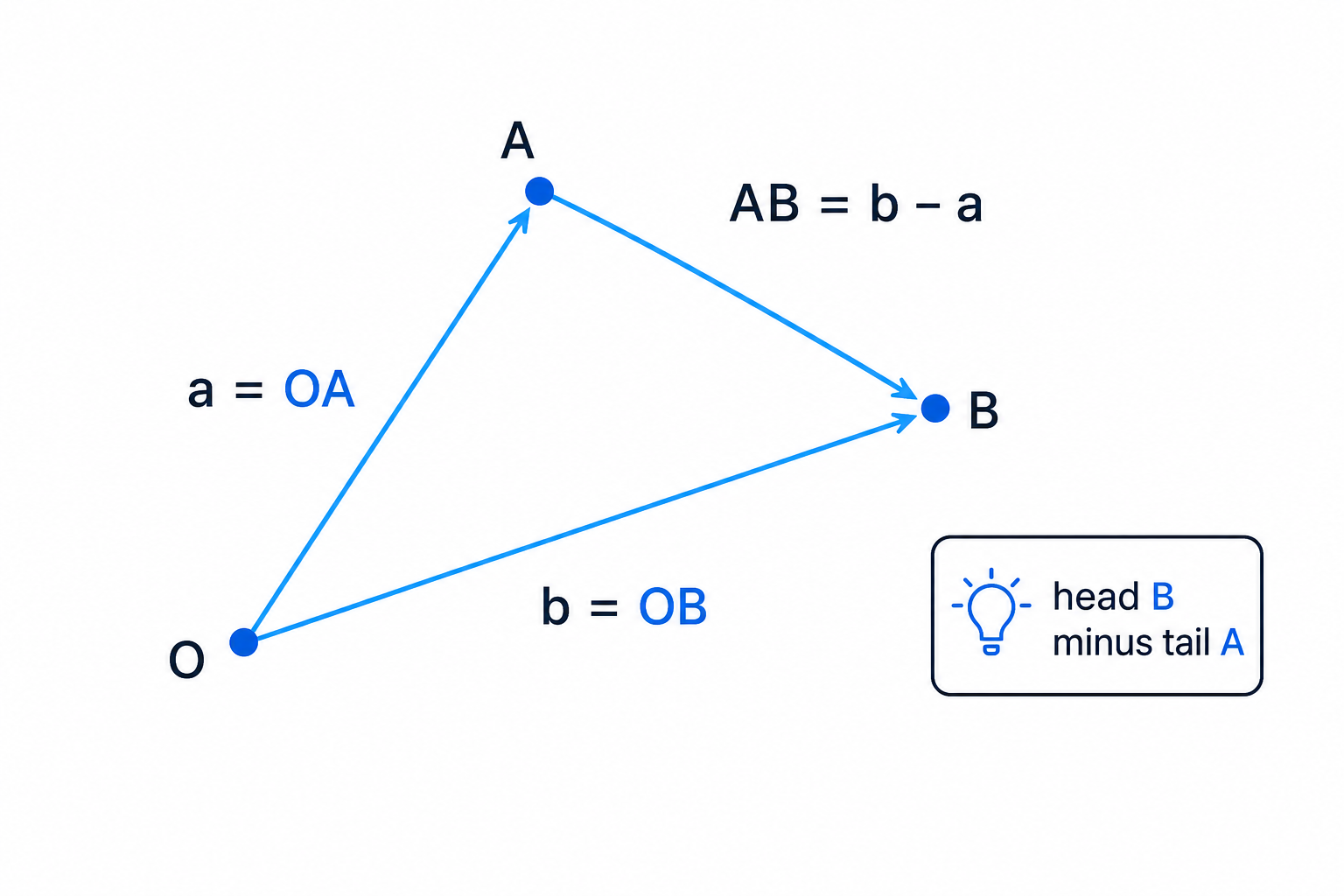 Position vectors are measured from the origin, while displacement vectors go from one point to another.