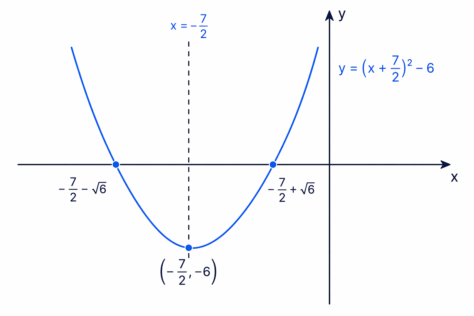 The exact solutions are the two x-values where the shifted parabola crosses the x-axis, symmetrically around x=-7/2.