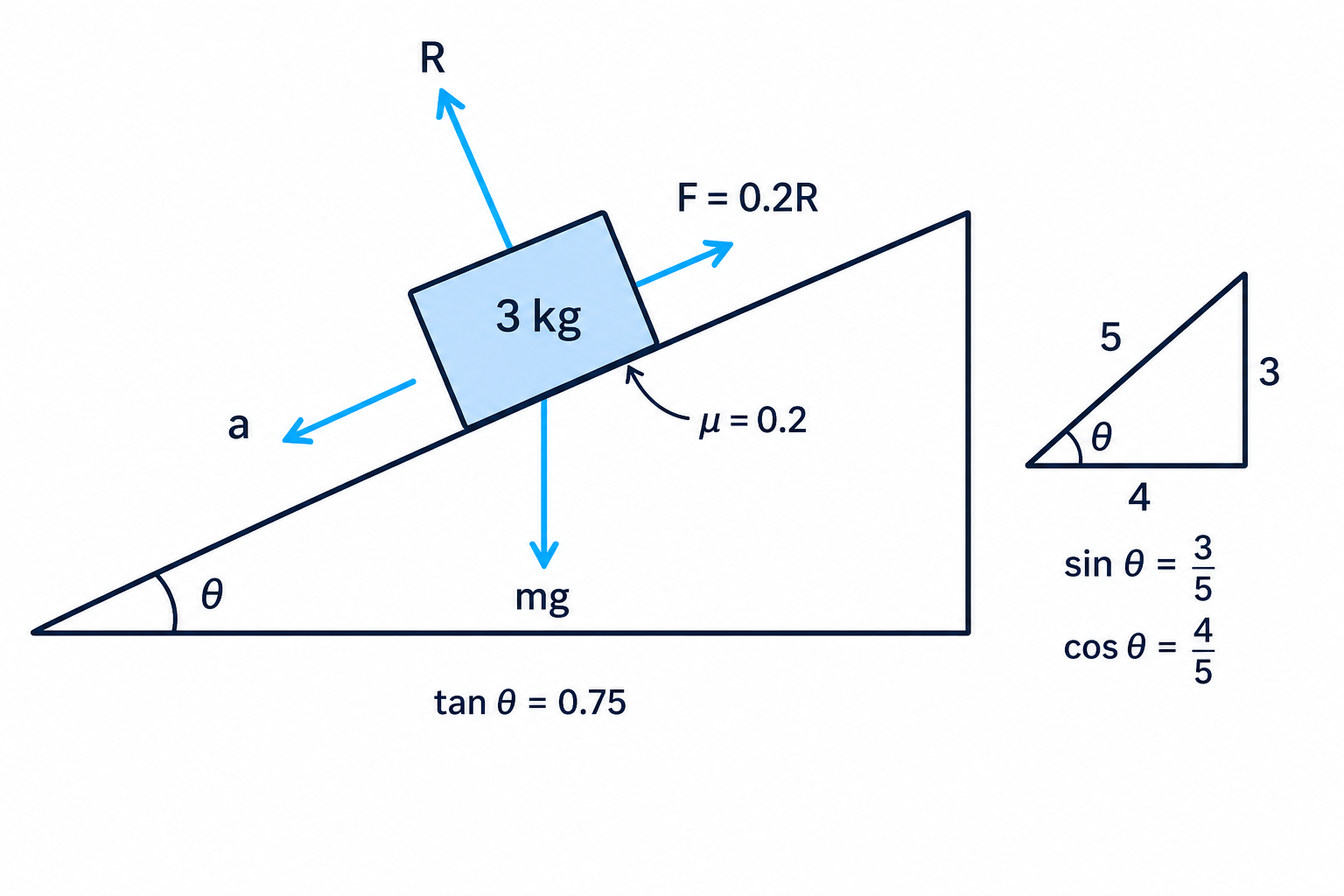 Moving block on a rough slope with acceleration down the plane and friction up the plane.