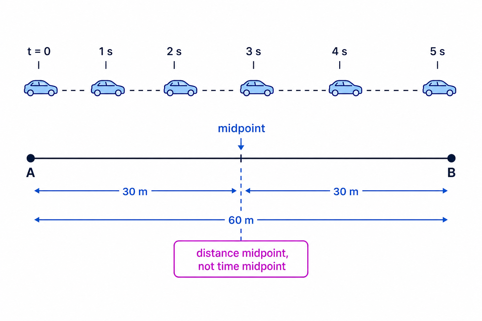 A comparison of equal time intervals and the midpoint of distance for accelerated motion.