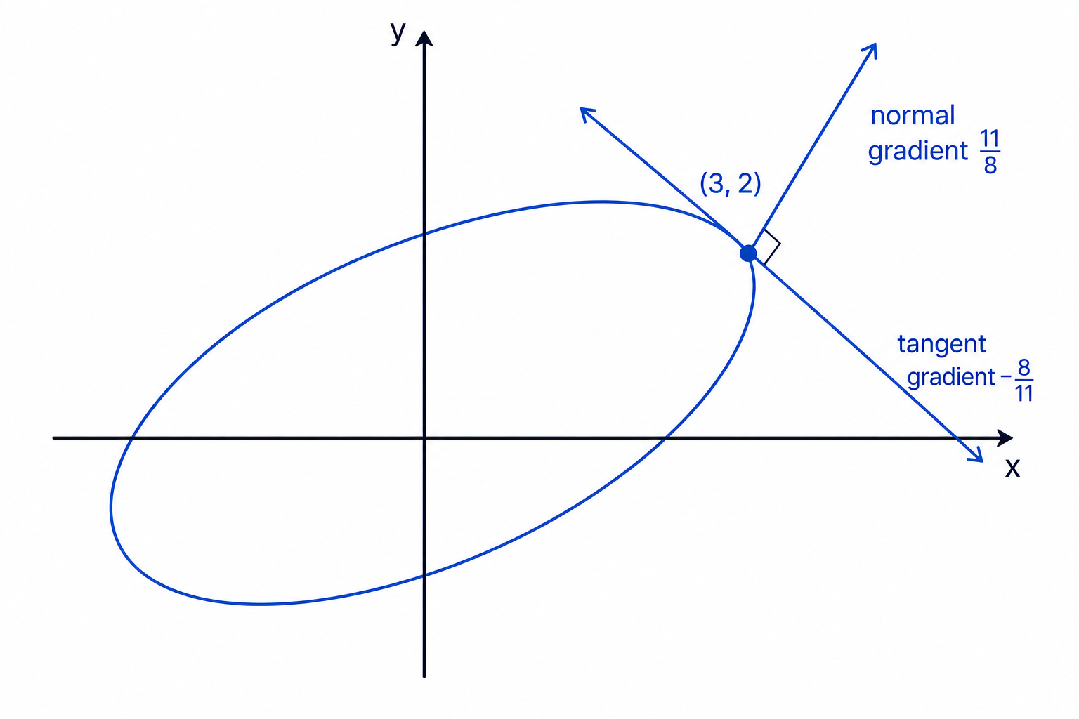 The implicit curve with its tangent and normal at the point (3, 2).