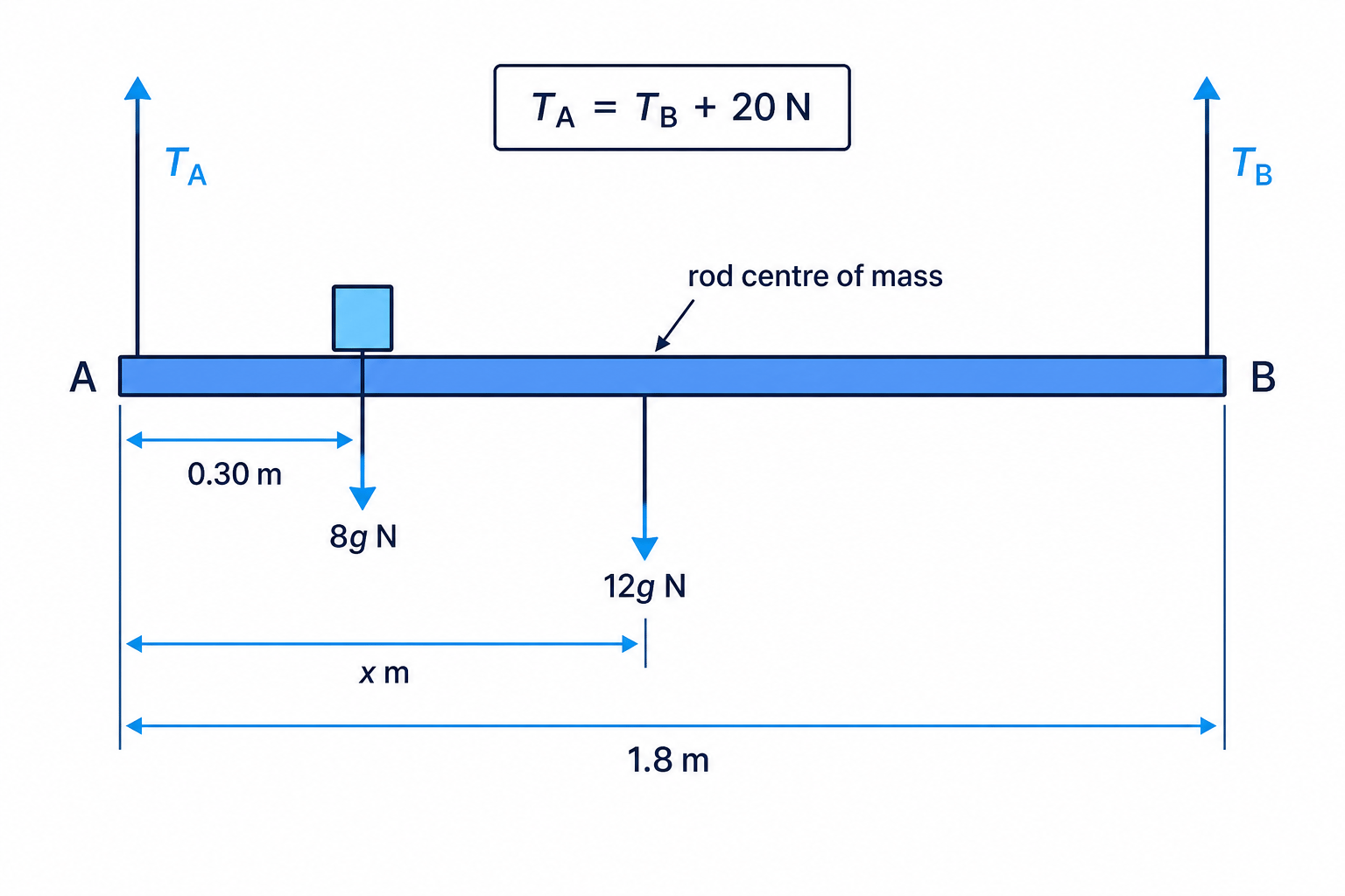 A force diagram for a non-uniform rod with an added block, showing separate weights for the rod and block.