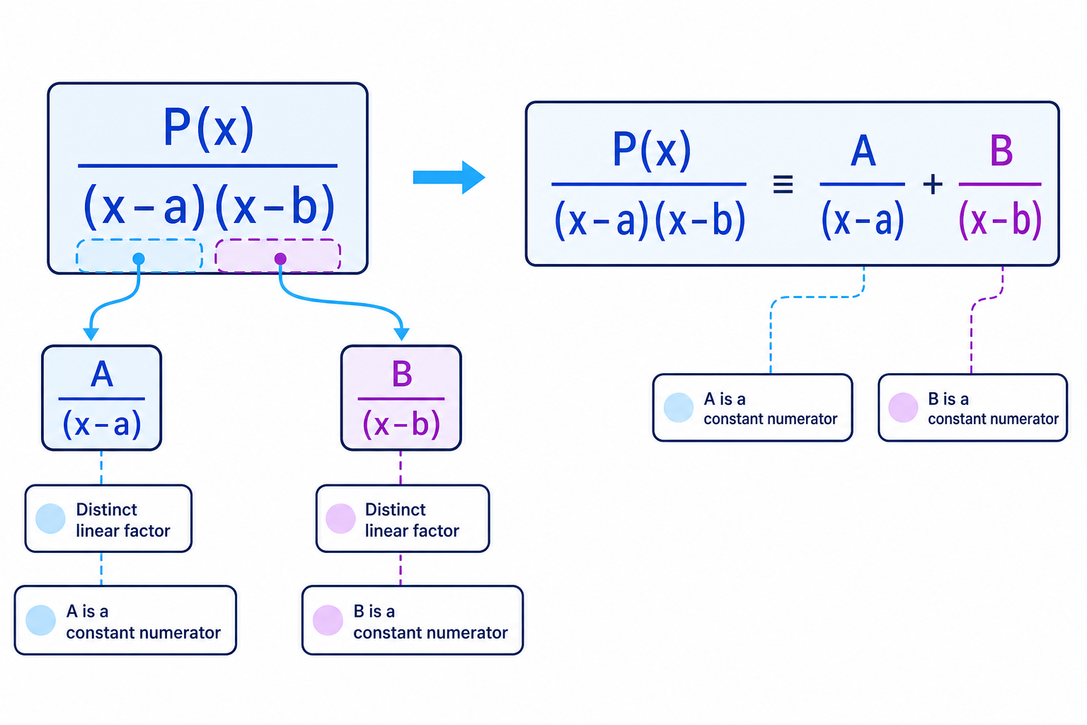 A template showing how each distinct linear denominator factor gets its own constant numerator in a partial fraction decomposition.
