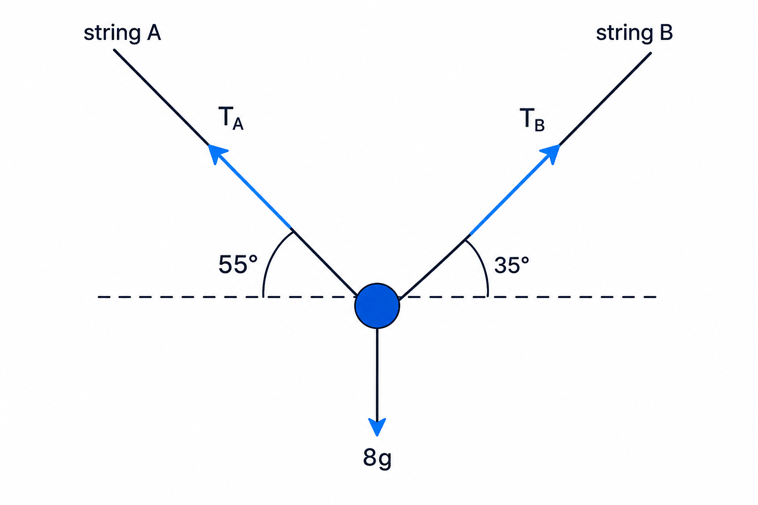 Two-string equilibrium diagram showing both tensions and the weight of the particle.