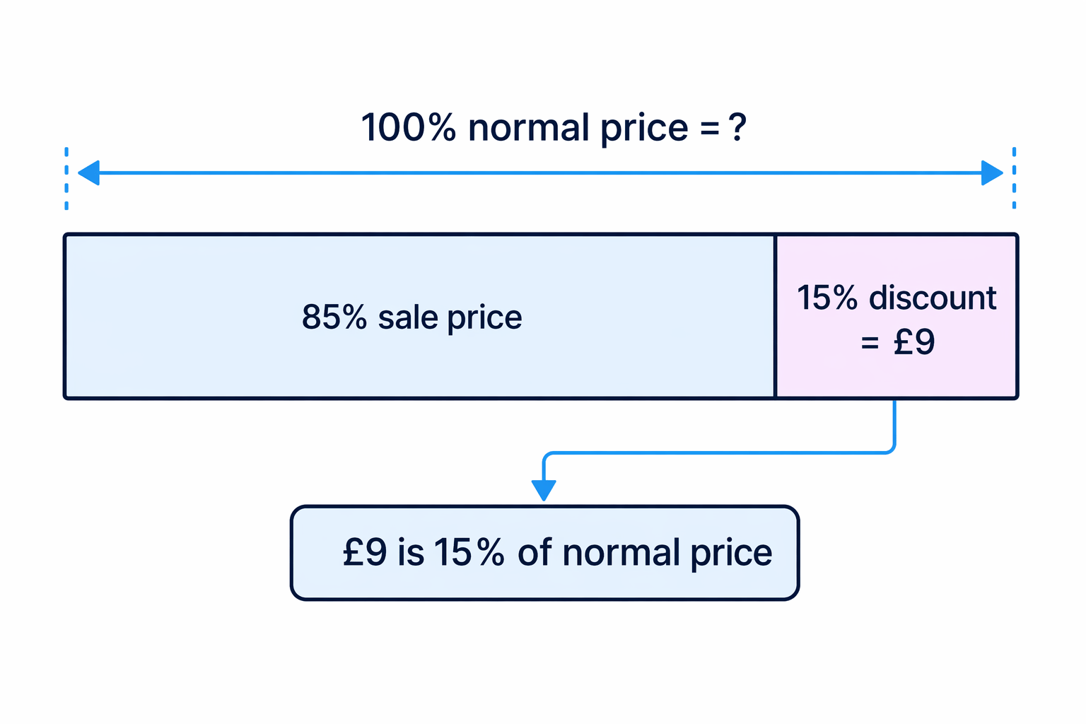 Bar model showing that the £9 discount is 15% of the normal price.