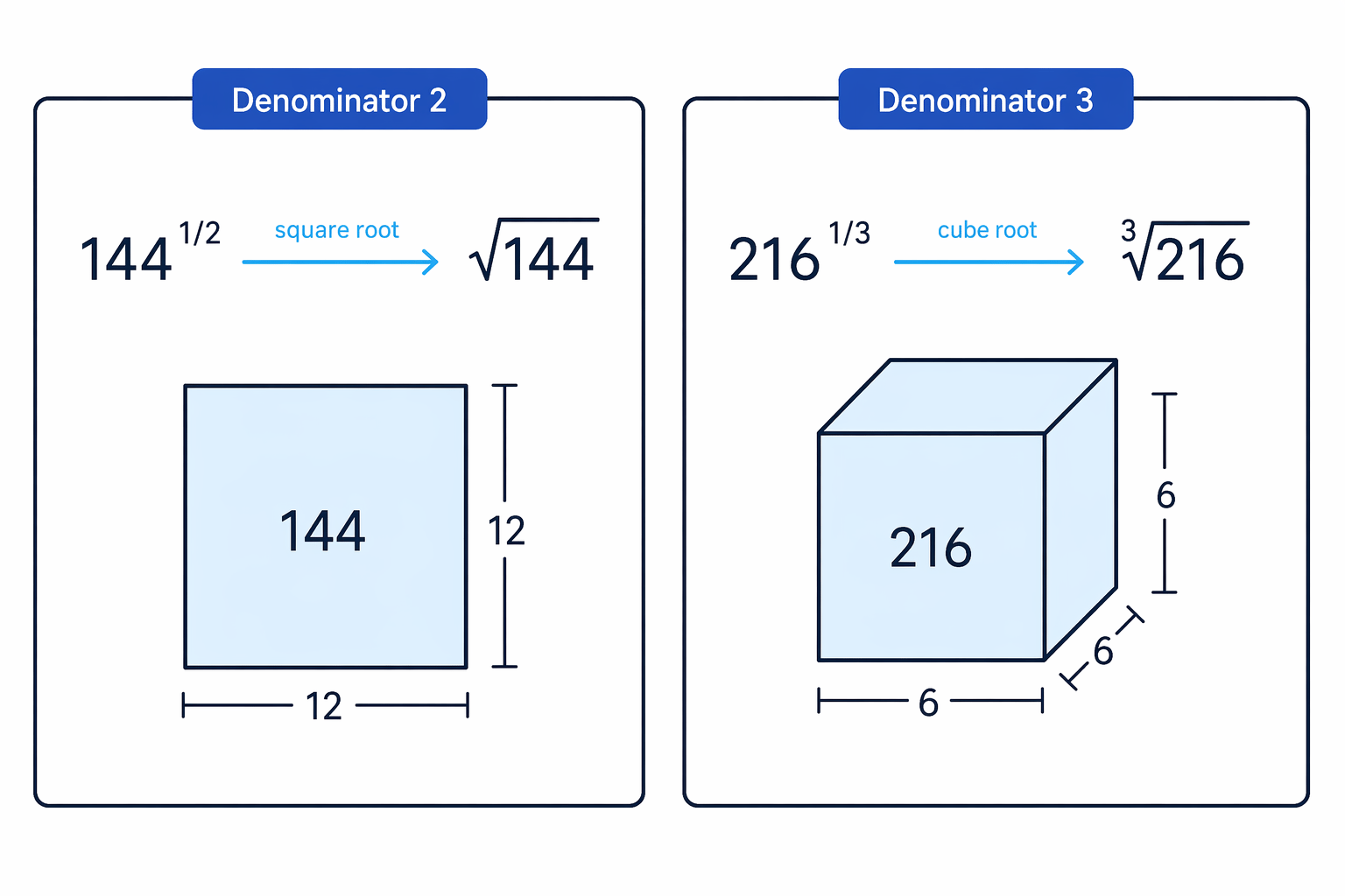 The denominator of a fractional index identifies the root: 2 means square root and 3 means cube root.