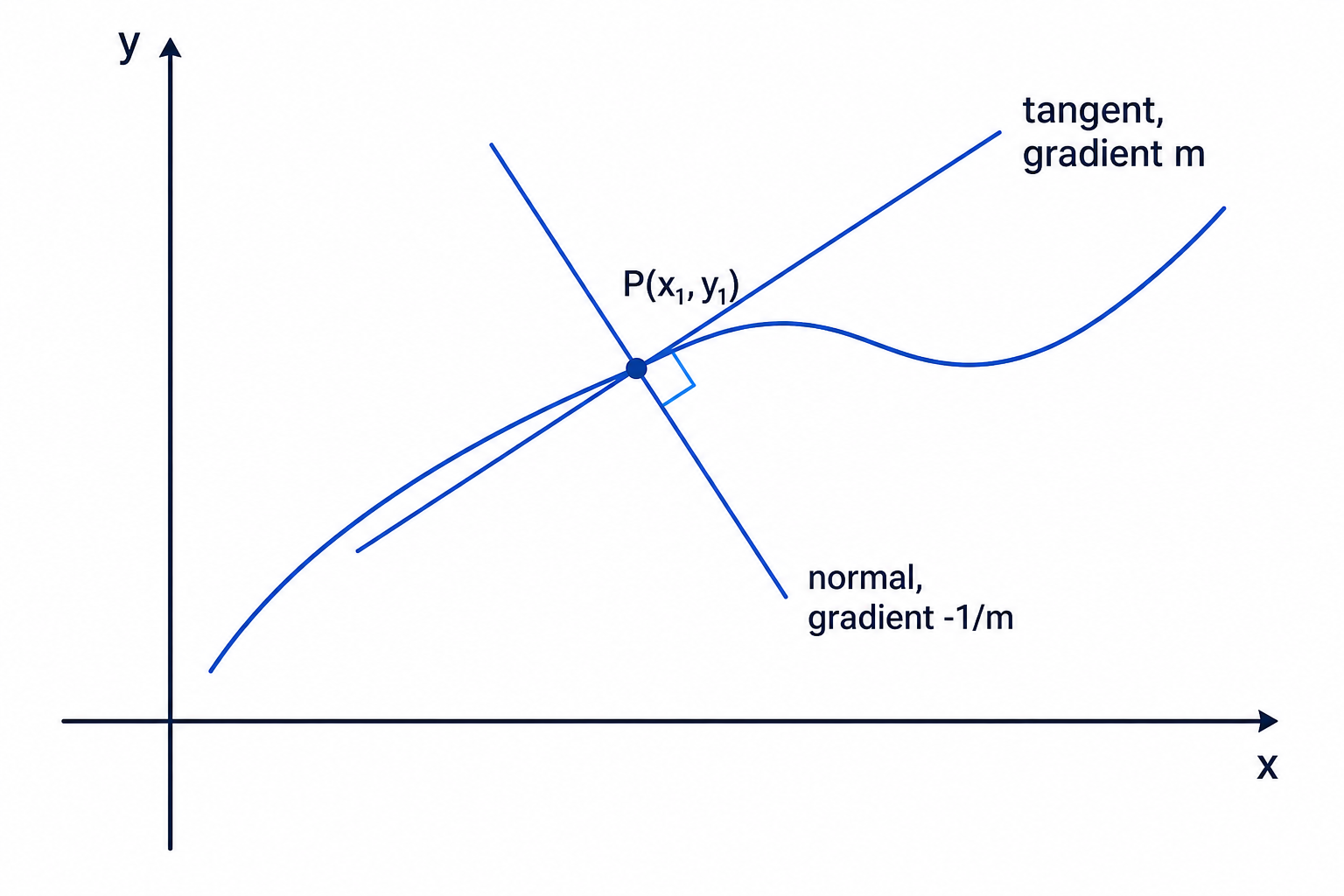 At a point on a curve, the normal is perpendicular to the tangent and has the negative reciprocal gradient.