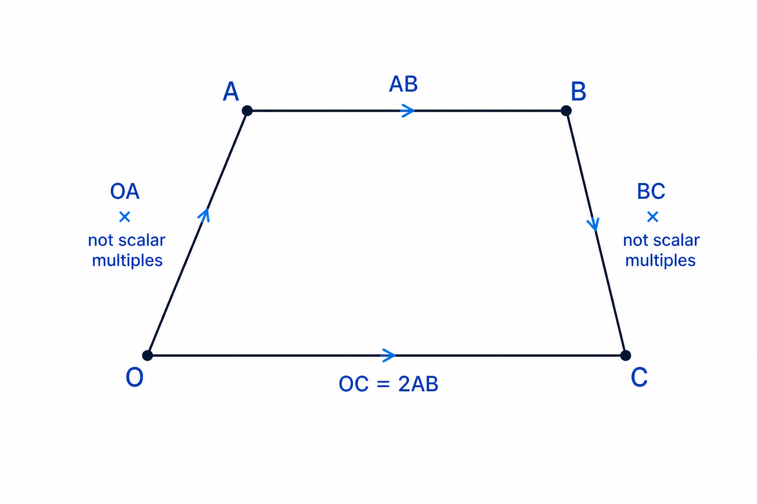 Side vectors reveal whether opposite sides of a quadrilateral are parallel.