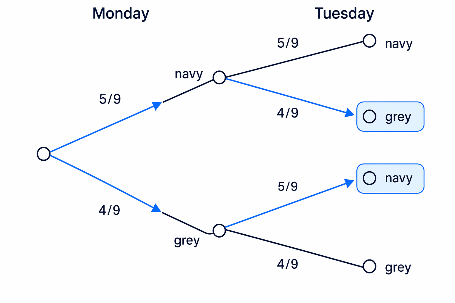 Different colours can happen by two separate routes, which are found first and then added.
