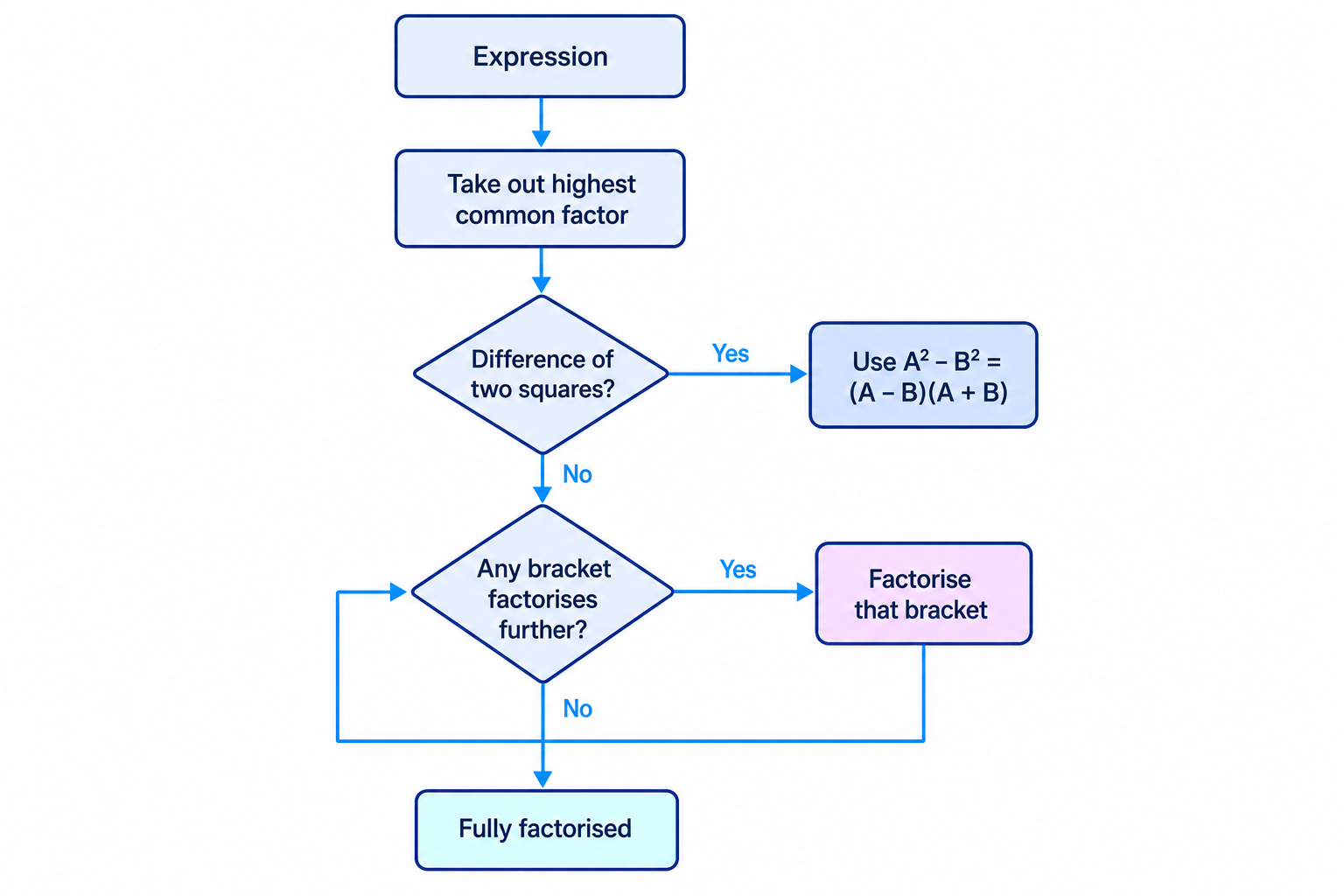 A checklist flowchart helps learners decide the order of factorising steps.